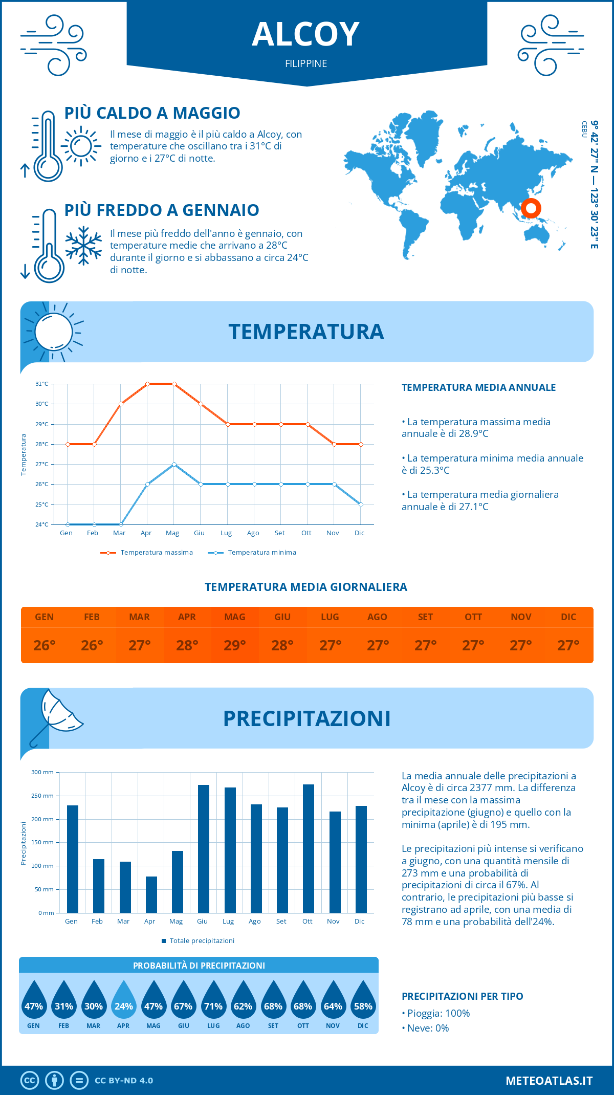Infografica: Alcoy (Filippine) - temperature e precipitazioni mensili con grafici sulle tendenze climatiche annuali