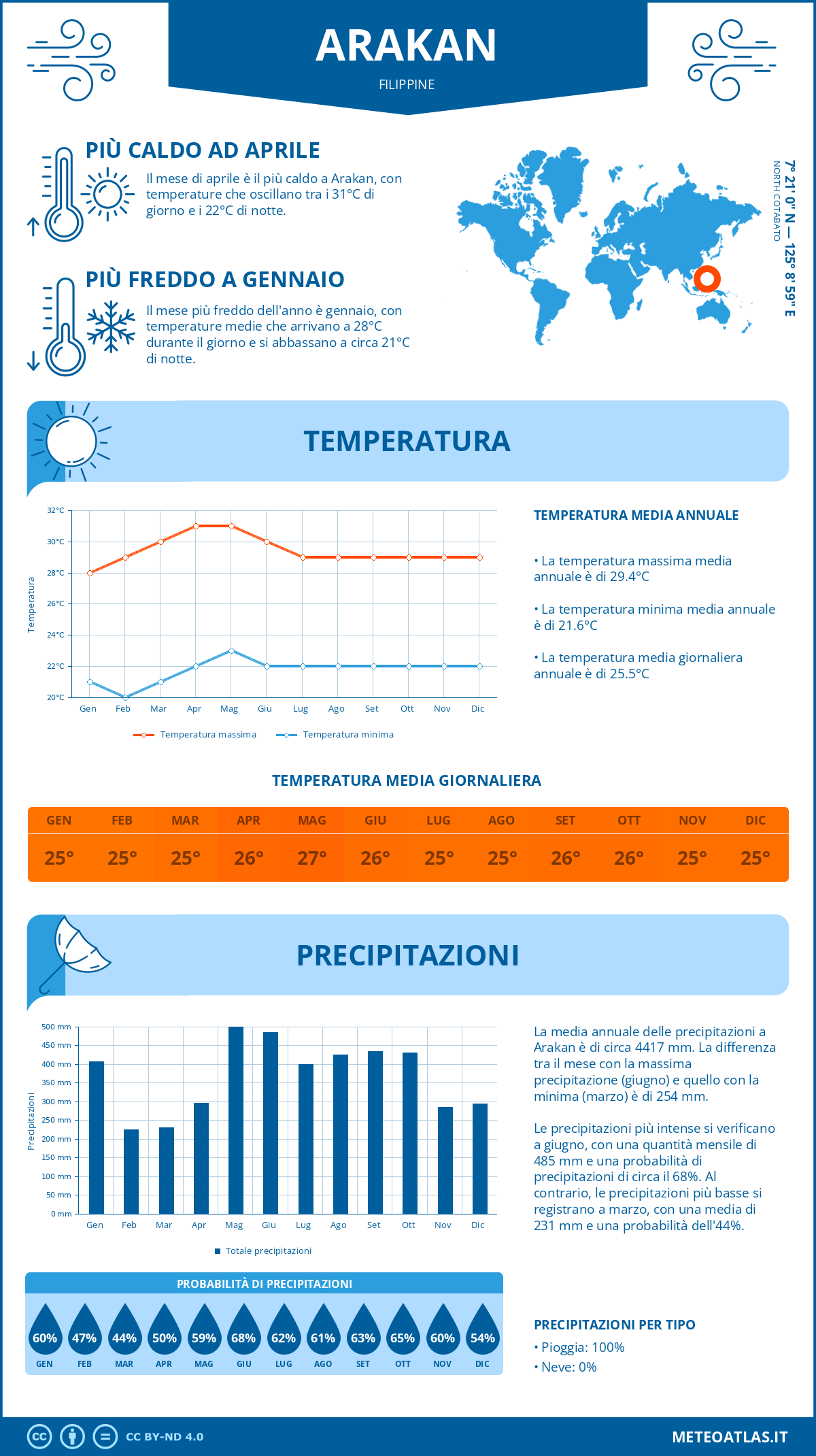 Infografica: Arakan - temperature e precipitazioni mensili con grafici sulle tendenze climatiche annuali Infografica: Arakan (Filippine) - temperature e precipitazioni mensili con grafici sulle tendenze climatiche annuali