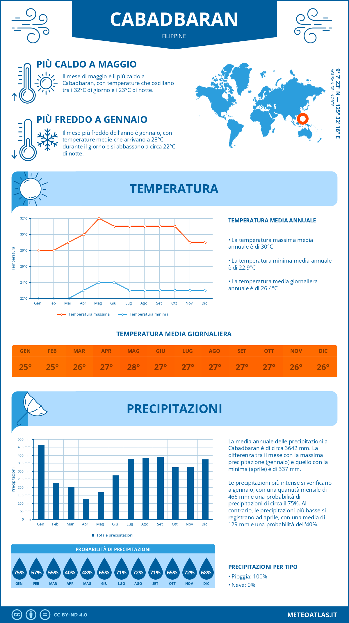 Infografica: Cabadbaran – temperature e precipitazioni mensili con grafici sulle tendenze climatiche annuali Infografica: Cabadbaran (Filippine) – temperature e precipitazioni mensili con grafici sulle tendenze climatiche annuali
