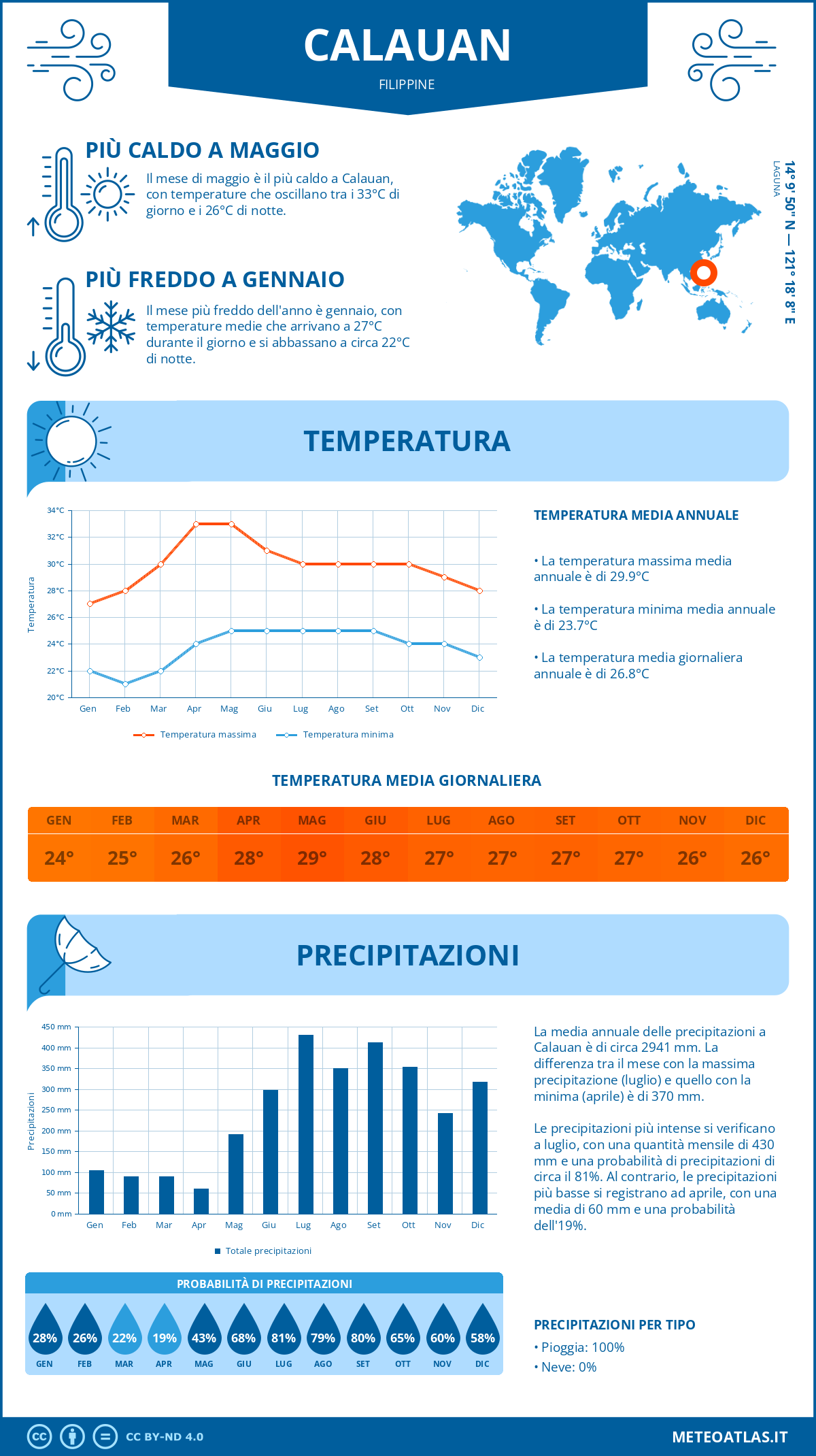 Infografica: Calauan – temperature e precipitazioni mensili con grafici sulle tendenze climatiche annuali Infografica: Calauan (Filippine) – temperature e precipitazioni mensili con grafici sulle tendenze climatiche annuali