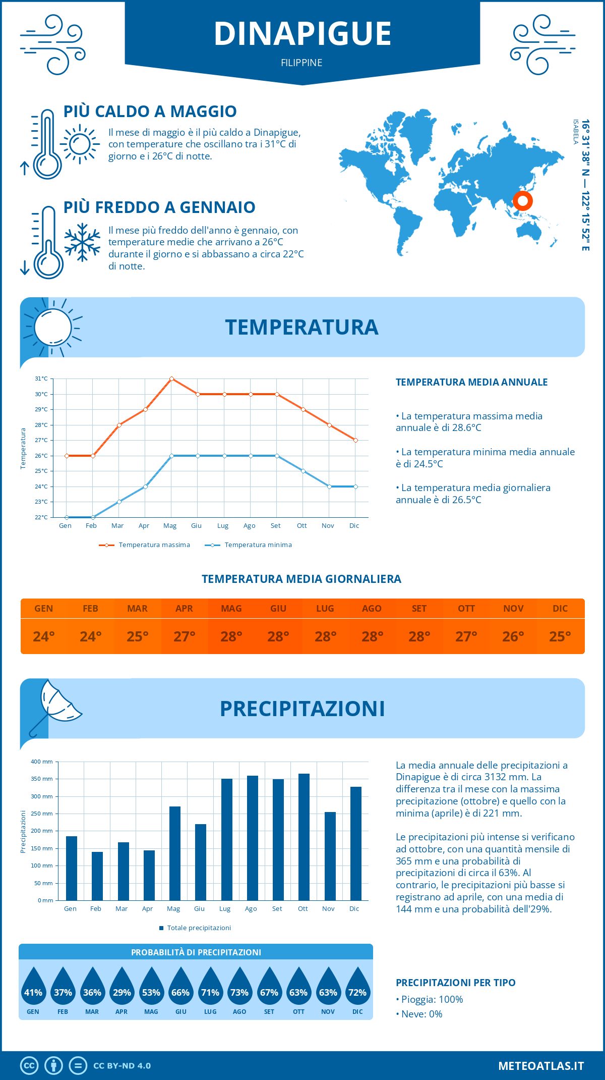 Infografica: Dinapigue – temperature e precipitazioni mensili con grafici sulle tendenze climatiche annuali Infografica: Dinapigue (Filippine) – temperature e precipitazioni mensili con grafici sulle tendenze climatiche annuali