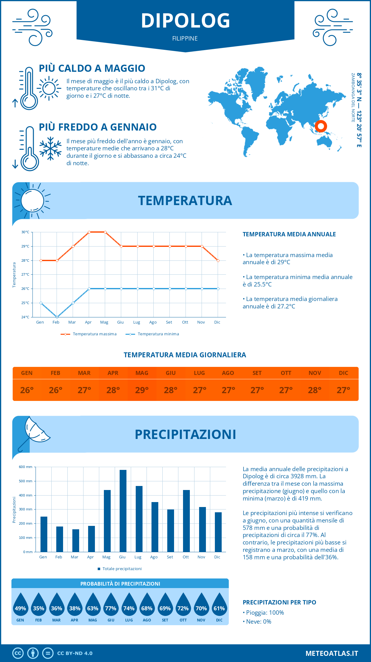 Infografica: Dipolog – temperature e precipitazioni mensili con grafici sulle tendenze climatiche annuali Infografica: Dipolog (Filippine) – temperature e precipitazioni mensili con grafici sulle tendenze climatiche annuali