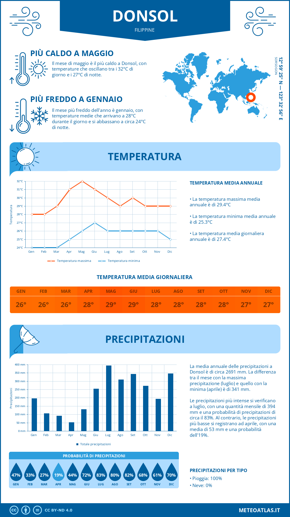 Infografica: Donsol – temperature e precipitazioni mensili con grafici sulle tendenze climatiche annuali Infografica: Donsol (Filippine) – temperature e precipitazioni mensili con grafici sulle tendenze climatiche annuali