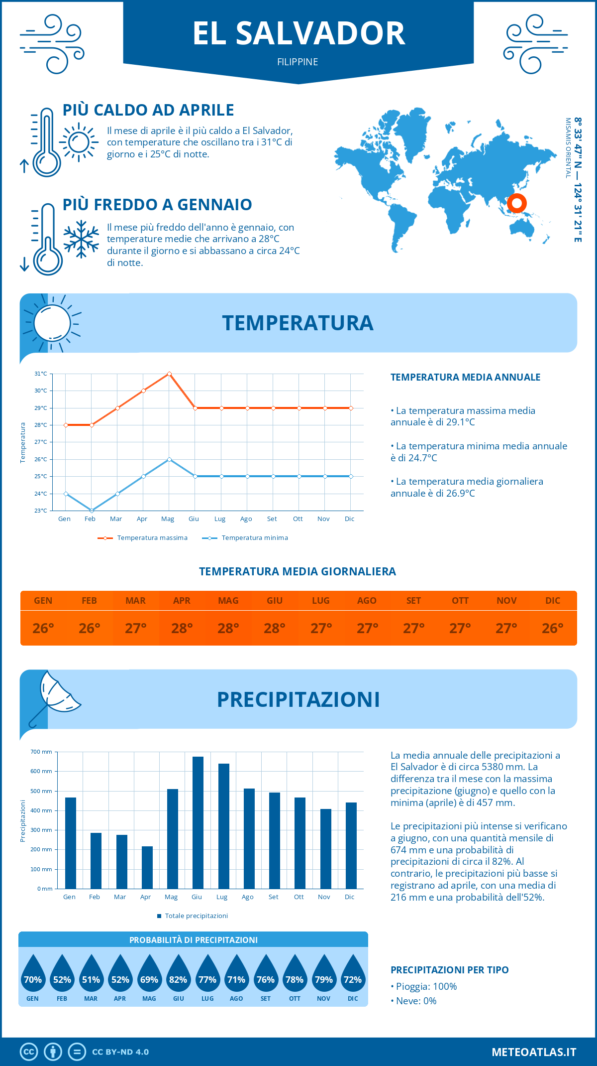 Infografica: El Salvador – temperature e precipitazioni mensili con grafici sulle tendenze climatiche annuali Infografica: El Salvador (Filippine) – temperature e precipitazioni mensili con grafici sulle tendenze climatiche annuali