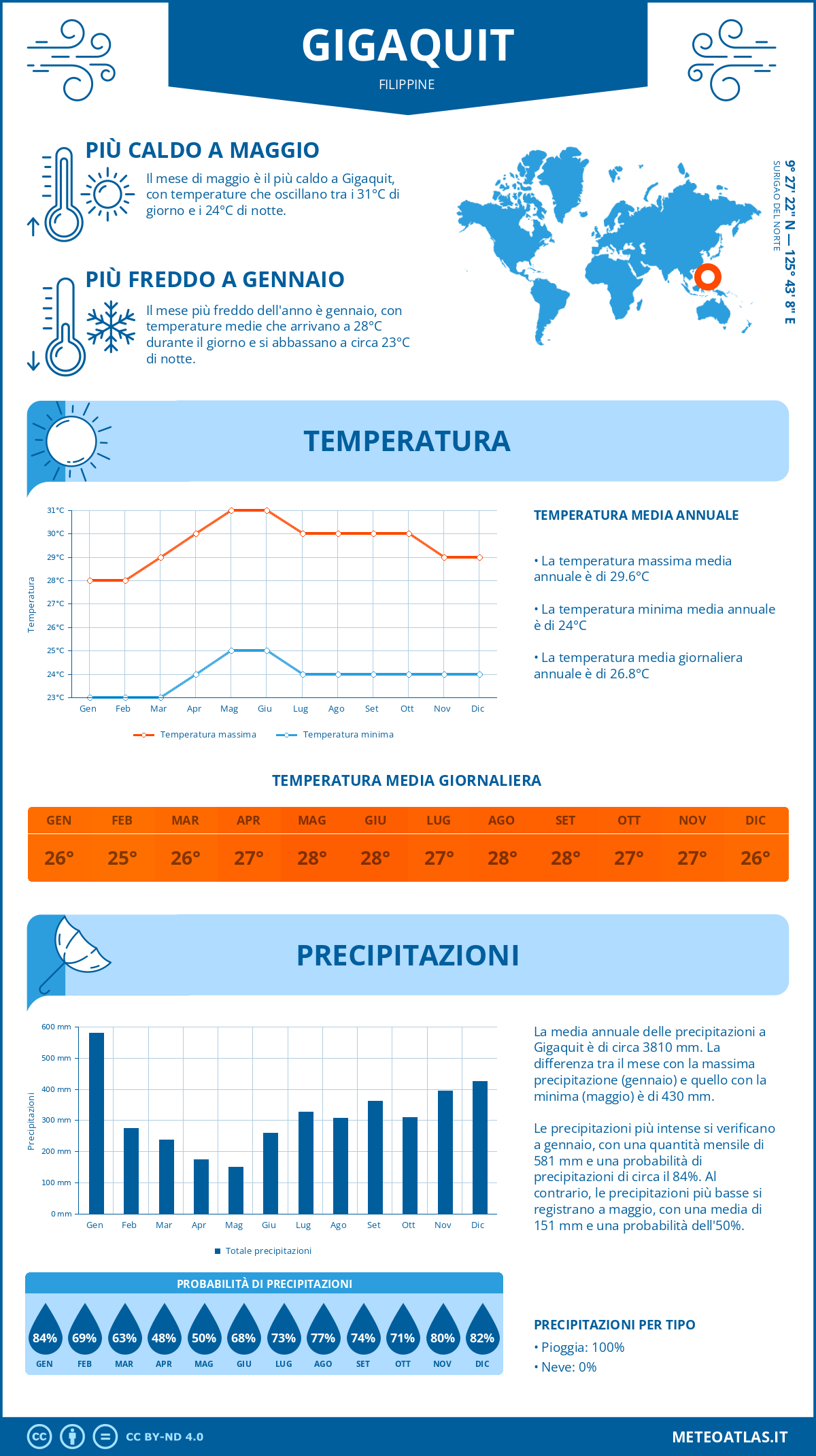 Infografica: Gigaquit – temperature e precipitazioni mensili con grafici sulle tendenze climatiche annuali Infografica: Gigaquit (Filippine) – temperature e precipitazioni mensili con grafici sulle tendenze climatiche annuali