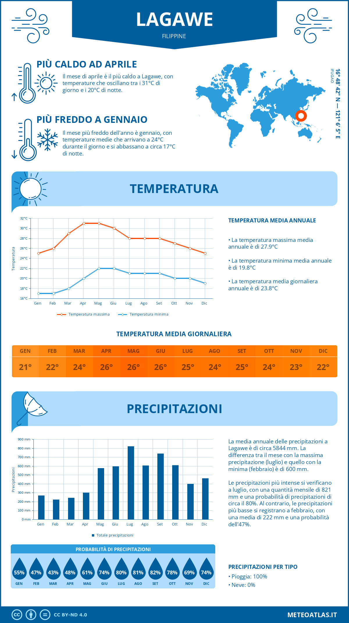 Infografica: Lagawe (Filippine) - temperature e precipitazioni mensili con grafici sulle tendenze climatiche annuali