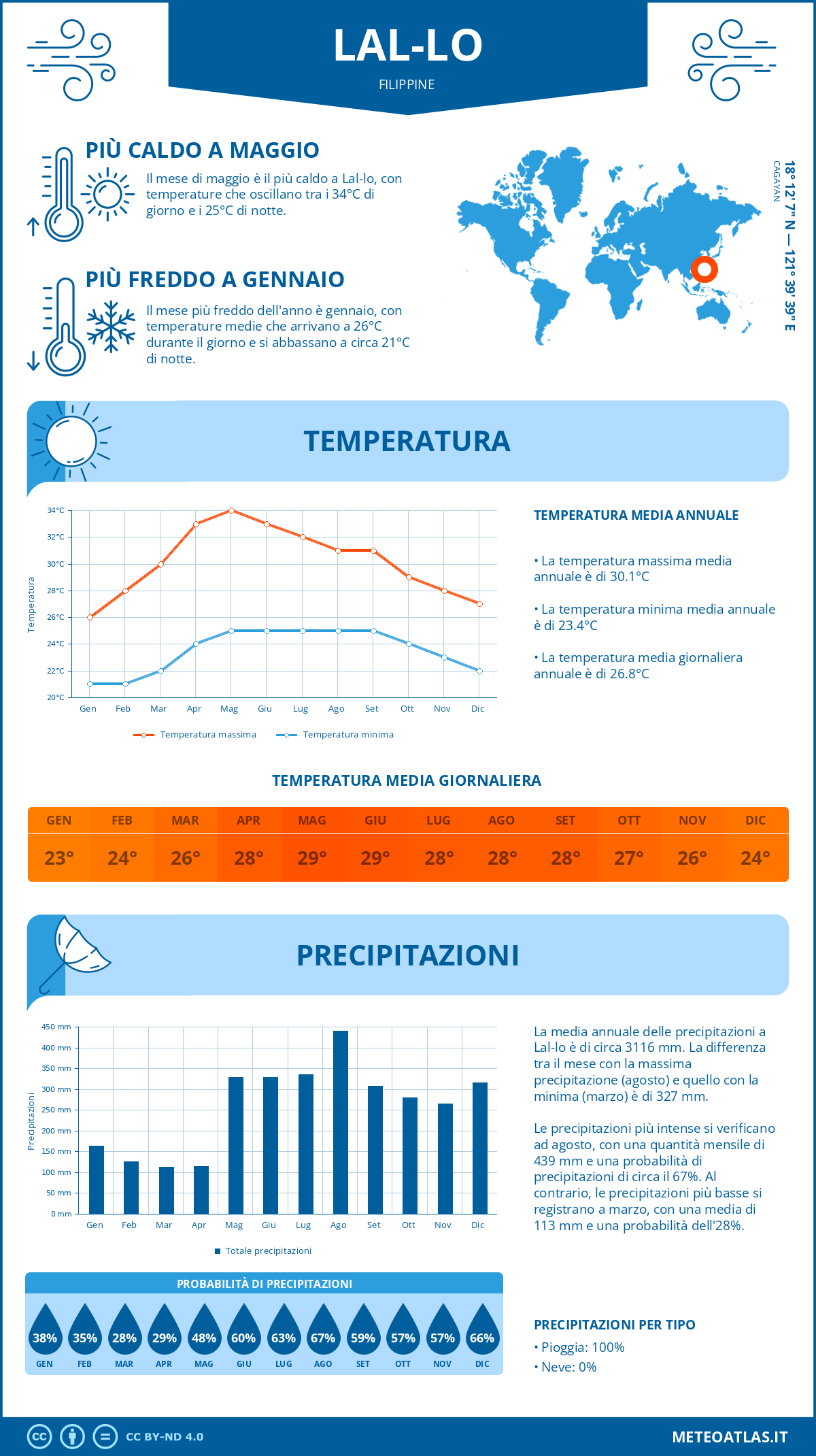 Infografica: Lal-lo – temperature e precipitazioni mensili con grafici sulle tendenze climatiche annuali Infografica: Lal-lo (Filippine) – temperature e precipitazioni mensili con grafici sulle tendenze climatiche annuali