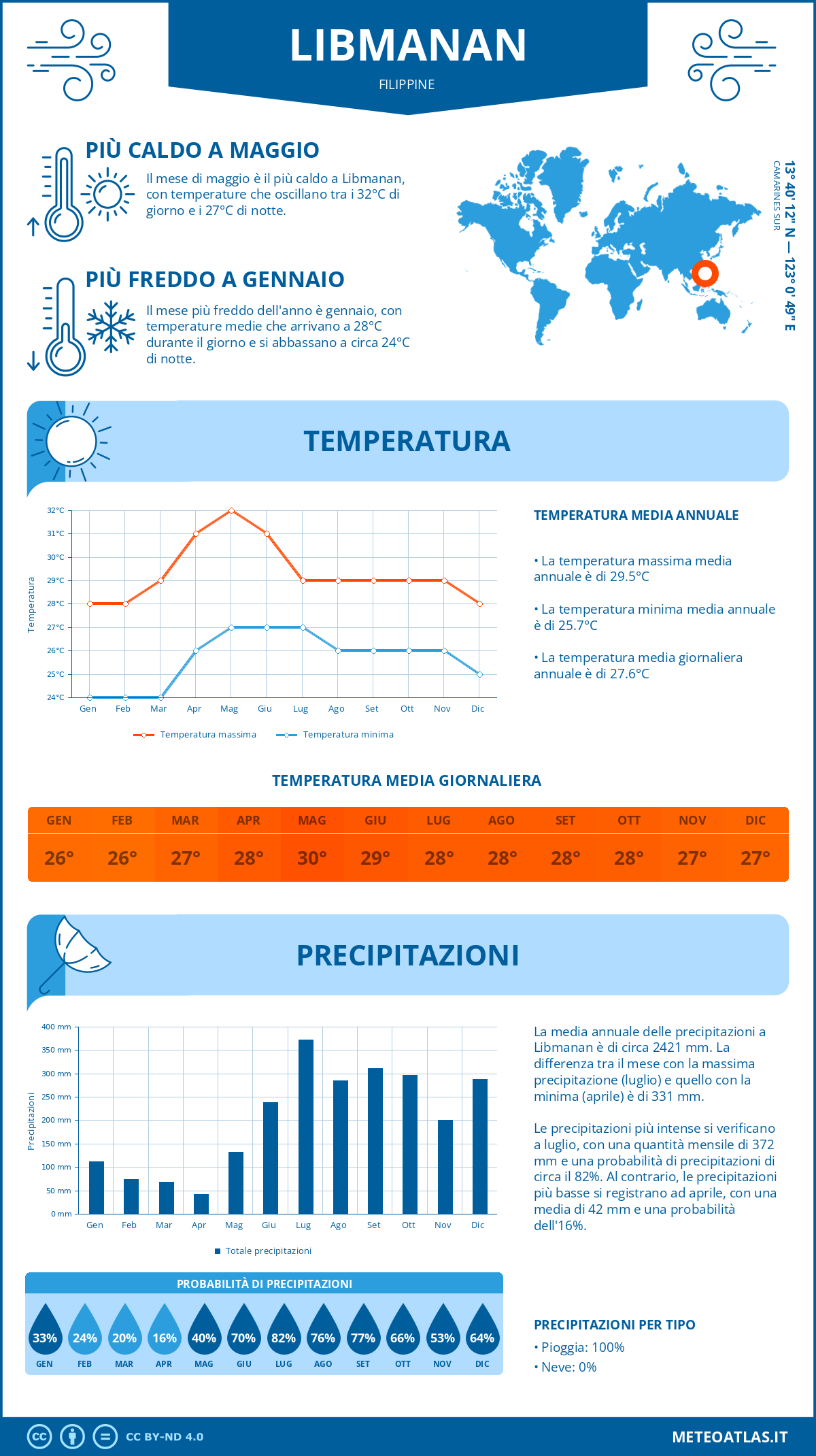 Infografica: Libmanan – temperature e precipitazioni mensili con grafici sulle tendenze climatiche annuali Infografica: Libmanan (Filippine) – temperature e precipitazioni mensili con grafici sulle tendenze climatiche annuali