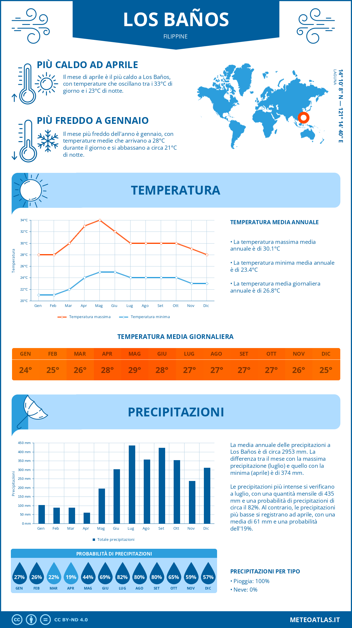 Infografica: Los Baños – temperature e precipitazioni mensili con grafici sulle tendenze climatiche annuali Infografica: Los Baños (Filippine) – temperature e precipitazioni mensili con grafici sulle tendenze climatiche annuali