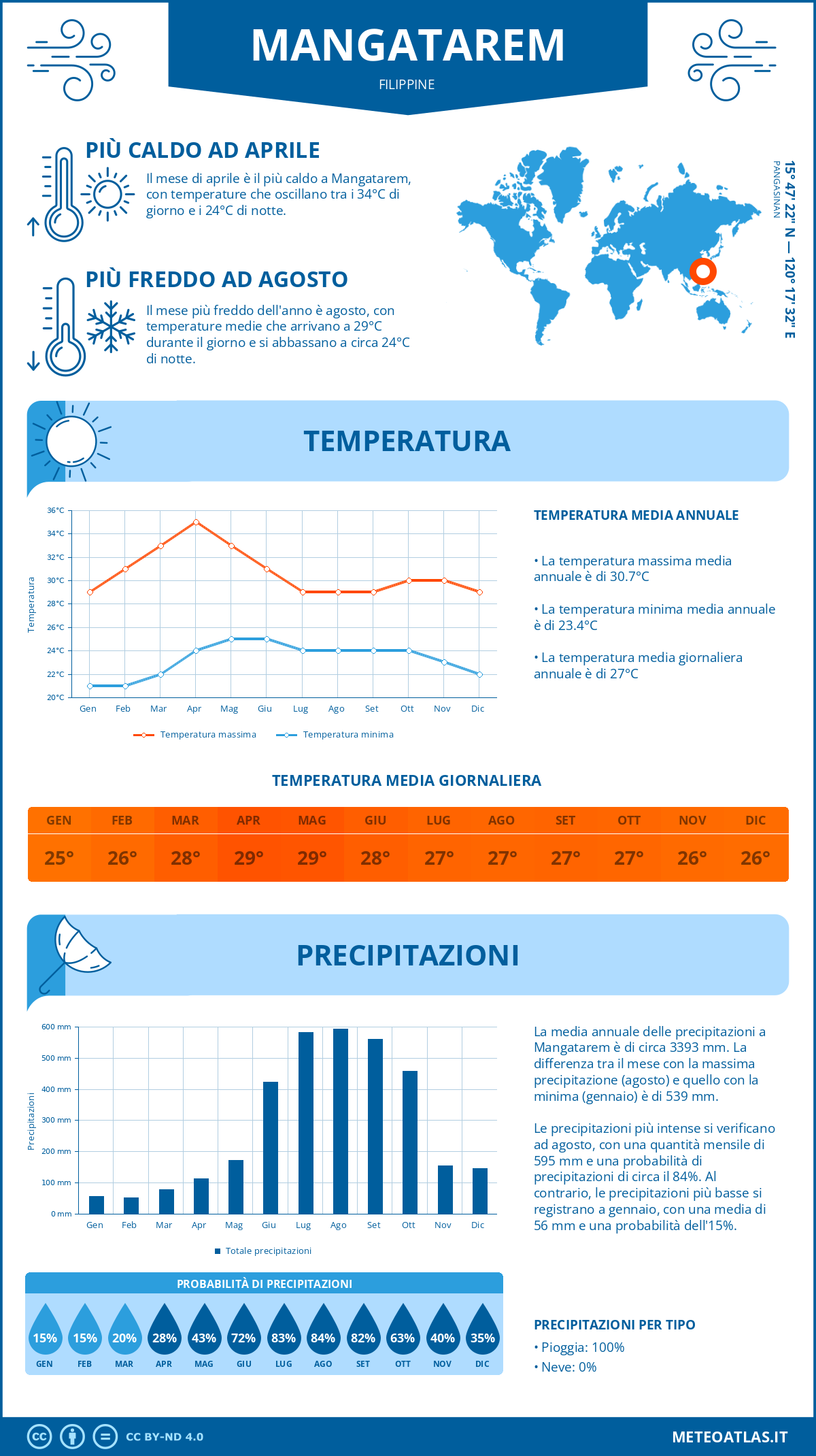 Infografica: Mangatarem – temperature e precipitazioni mensili con grafici sulle tendenze climatiche annuali Infografica: Mangatarem (Filippine) – temperature e precipitazioni mensili con grafici sulle tendenze climatiche annuali