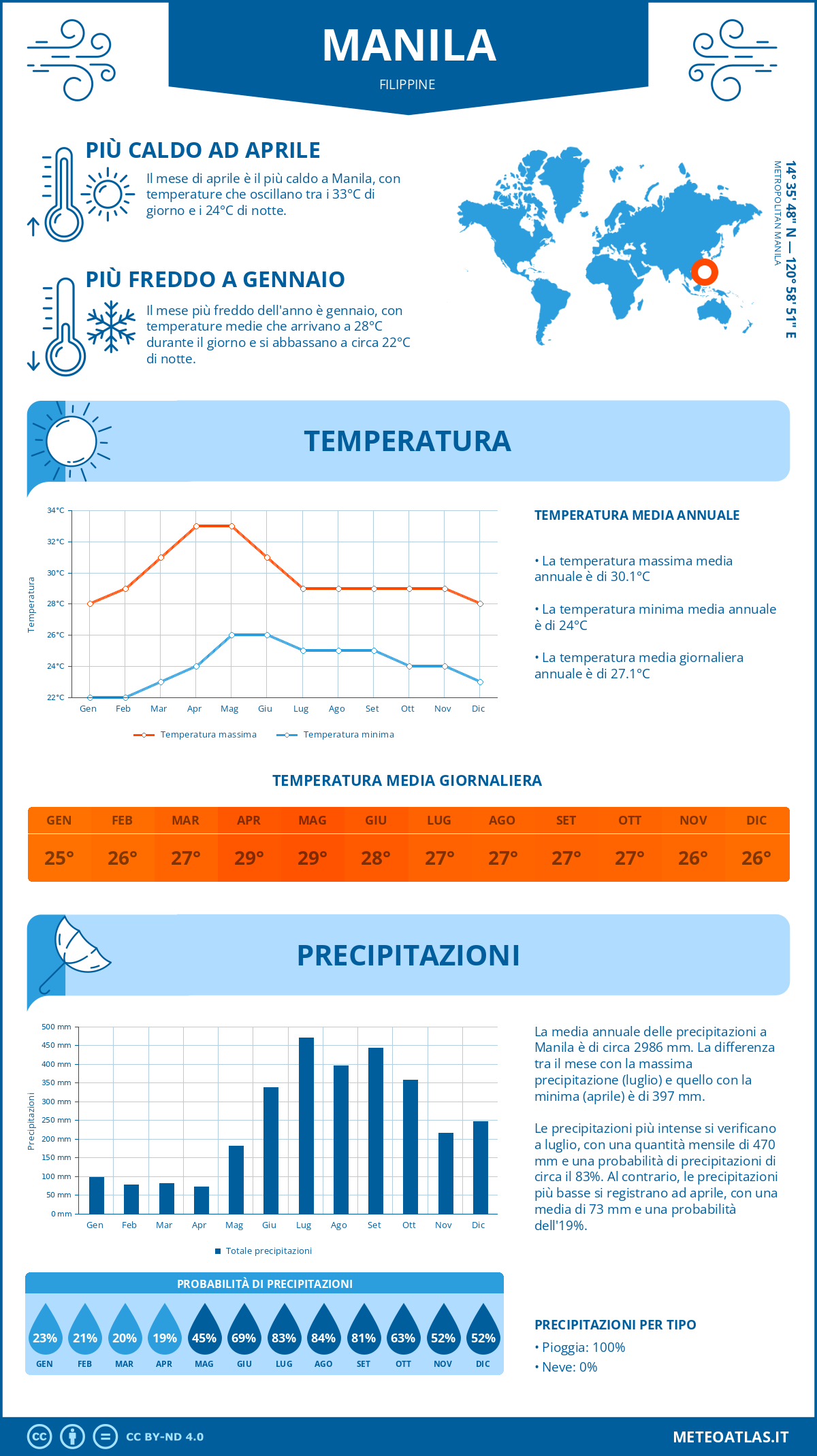 Infografica: Manila – temperature e precipitazioni mensili con grafici sulle tendenze climatiche annuali Infografica: Manila (Filippine) – temperature e precipitazioni mensili con grafici sulle tendenze climatiche annuali