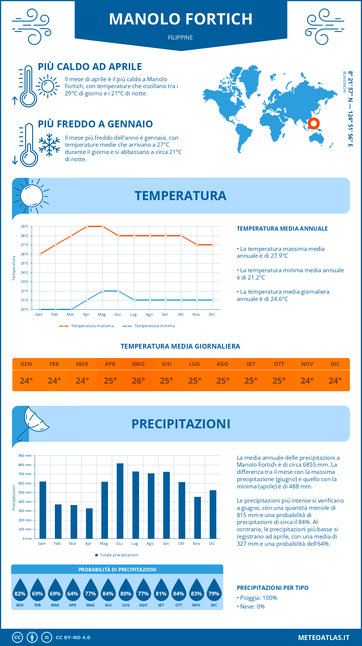 Infografica: Manolo Fortich – temperature e precipitazioni mensili con grafici sulle tendenze climatiche annuali Infografica: Manolo Fortich (Filippine) – temperature e precipitazioni mensili con grafici sulle tendenze climatiche annuali