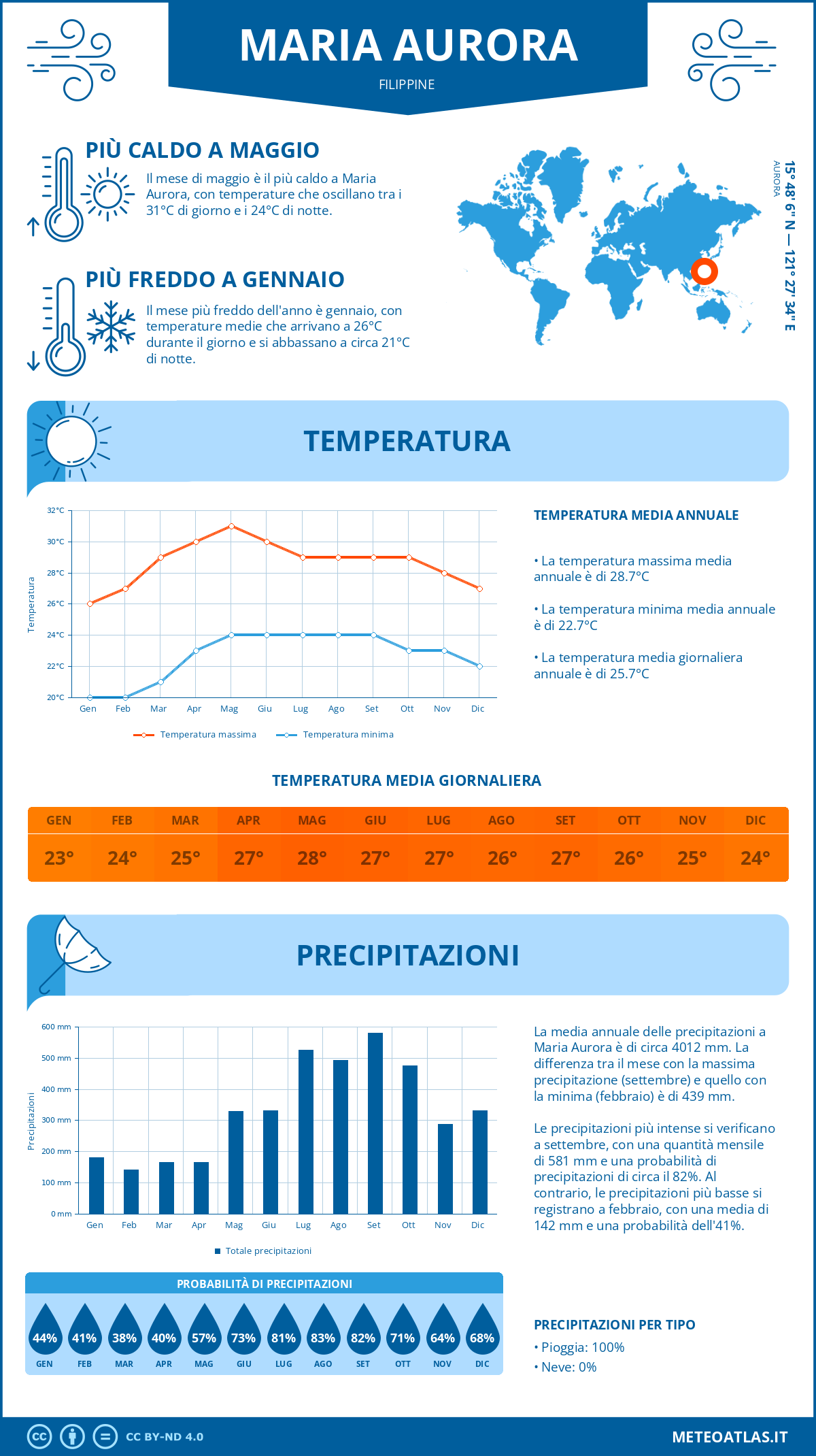 Infografica: Maria Aurora (Filippine) - temperature e precipitazioni mensili con grafici sulle tendenze climatiche annuali