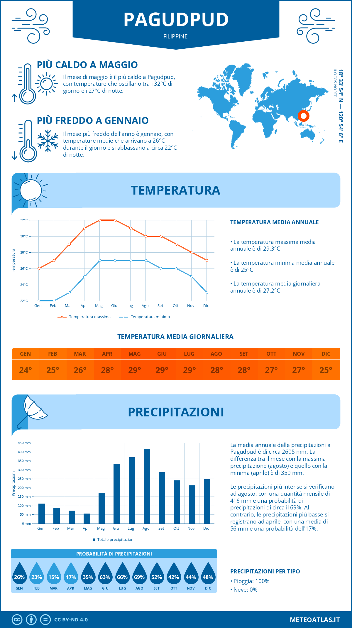 Infografica: Pagudpud – temperature e precipitazioni mensili con grafici sulle tendenze climatiche annuali Infografica: Pagudpud (Filippine) – temperature e precipitazioni mensili con grafici sulle tendenze climatiche annuali