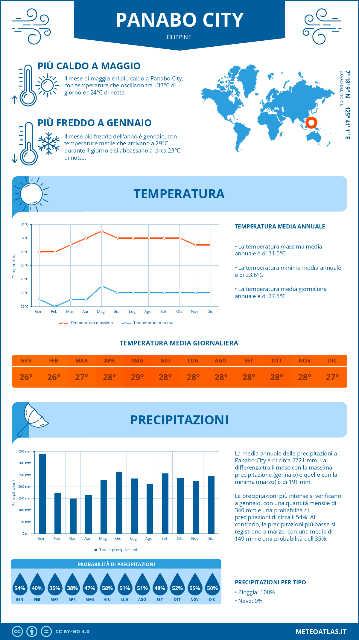 Infografica: Panabo City - temperature e precipitazioni mensili con grafici sulle tendenze climatiche annuali Infografica: Panabo City (Filippine) - temperature e precipitazioni mensili con grafici sulle tendenze climatiche annuali