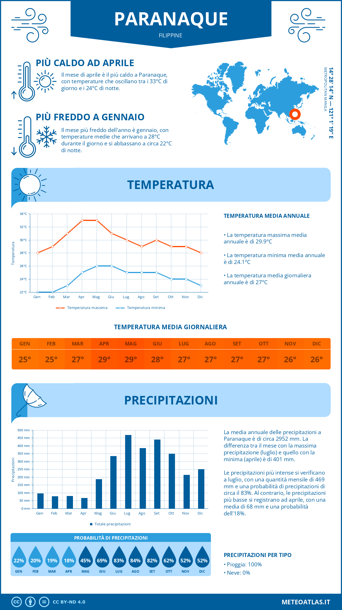 Infografica: Paranaque – temperature e precipitazioni mensili con grafici sulle tendenze climatiche annuali Infografica: Paranaque (Filippine) – temperature e precipitazioni mensili con grafici sulle tendenze climatiche annuali