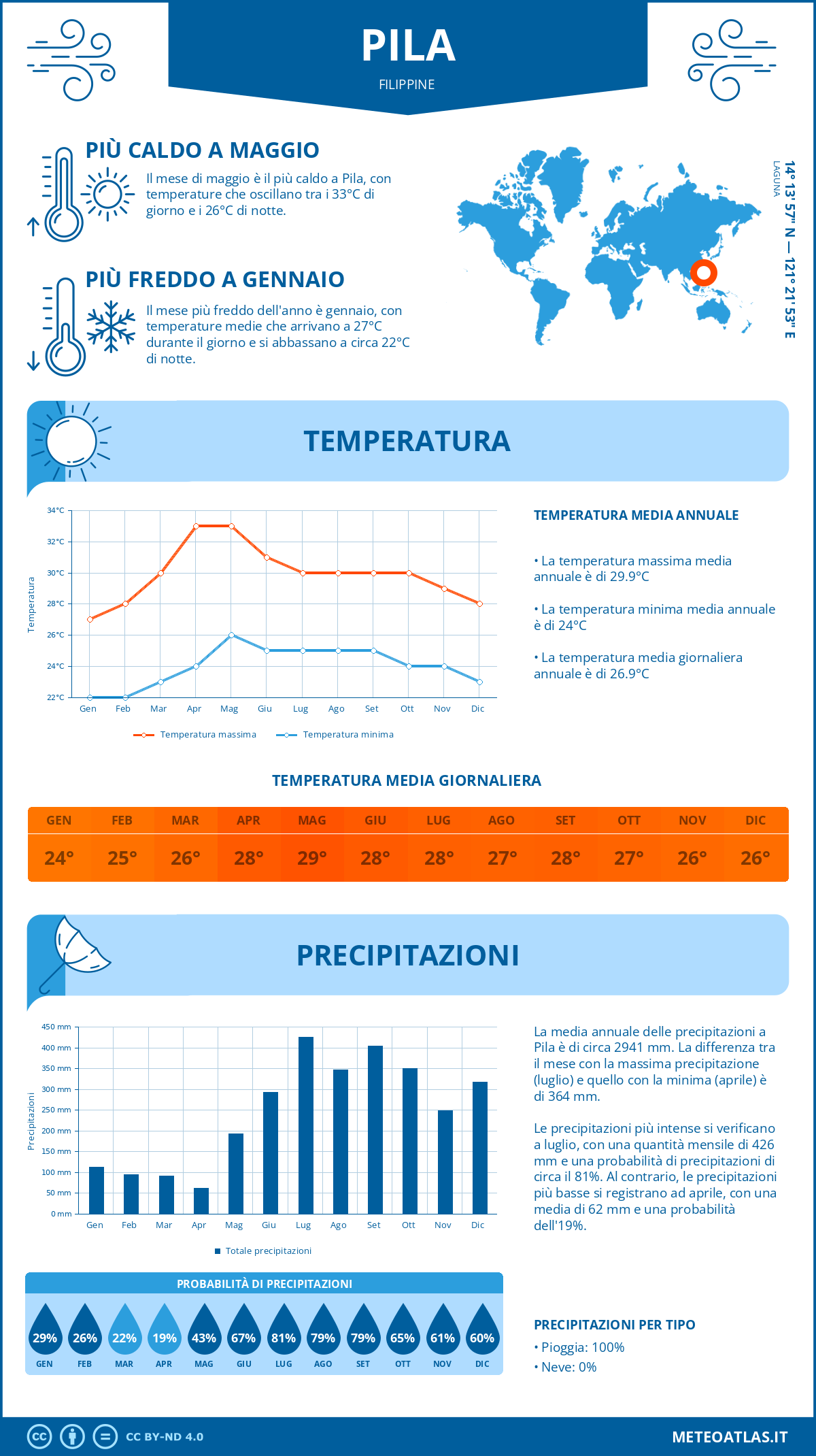 Infografica: Pila – temperature e precipitazioni mensili con grafici sulle tendenze climatiche annuali Infografica: Pila (Filippine) – temperature e precipitazioni mensili con grafici sulle tendenze climatiche annuali