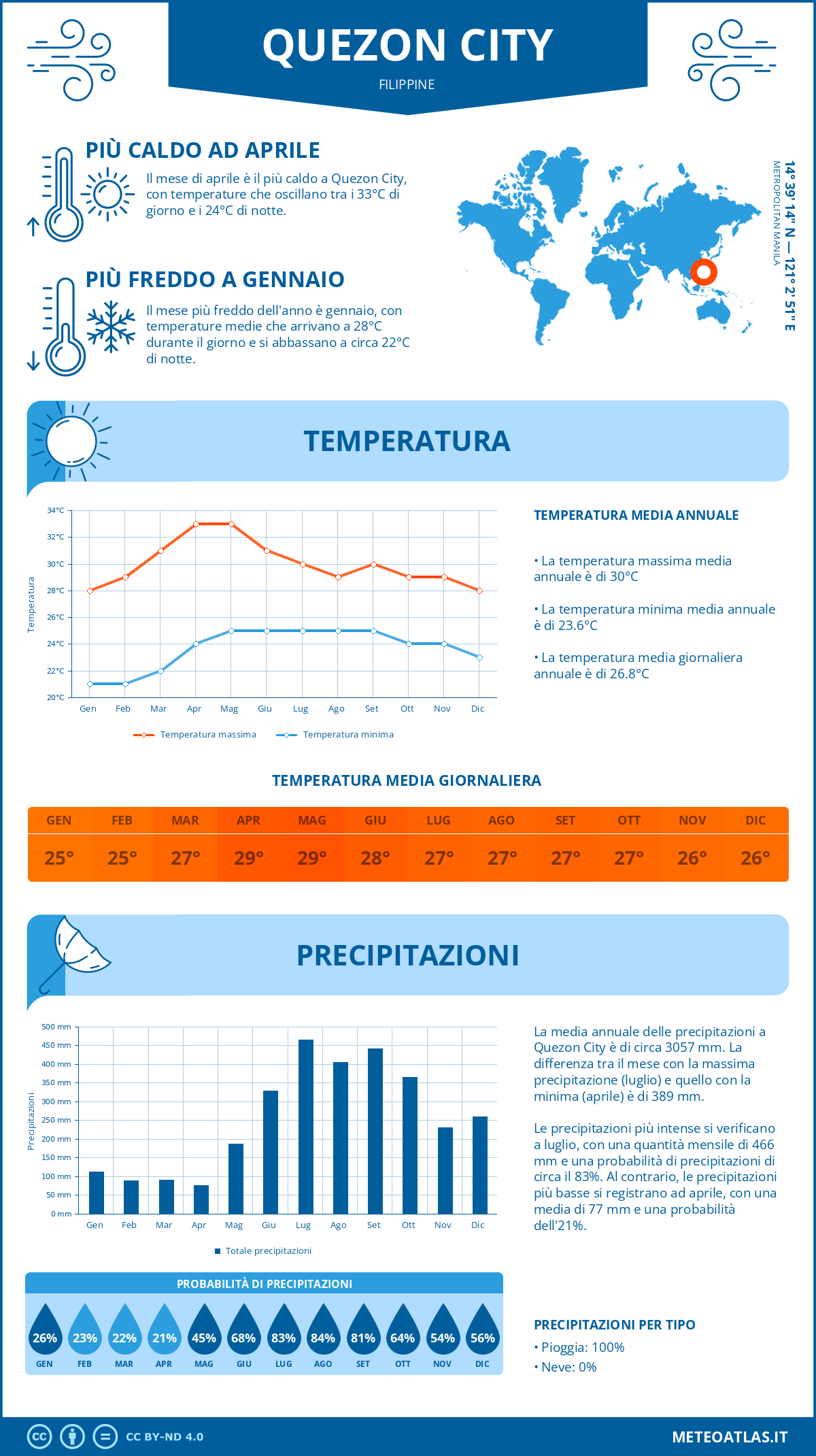 Infografica: Quezon City – temperature e precipitazioni mensili con grafici sulle tendenze climatiche annuali Infografica: Quezon City (Filippine) – temperature e precipitazioni mensili con grafici sulle tendenze climatiche annuali