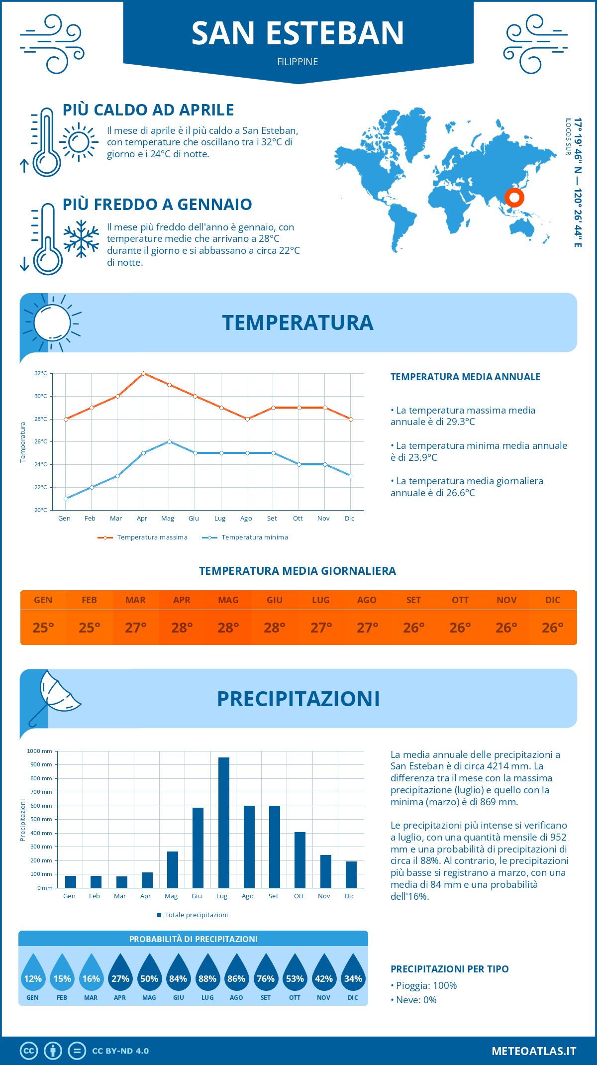 Infografica: San Esteban – temperature e precipitazioni mensili con grafici sulle tendenze climatiche annuali Infografica: San Esteban (Filippine) – temperature e precipitazioni mensili con grafici sulle tendenze climatiche annuali