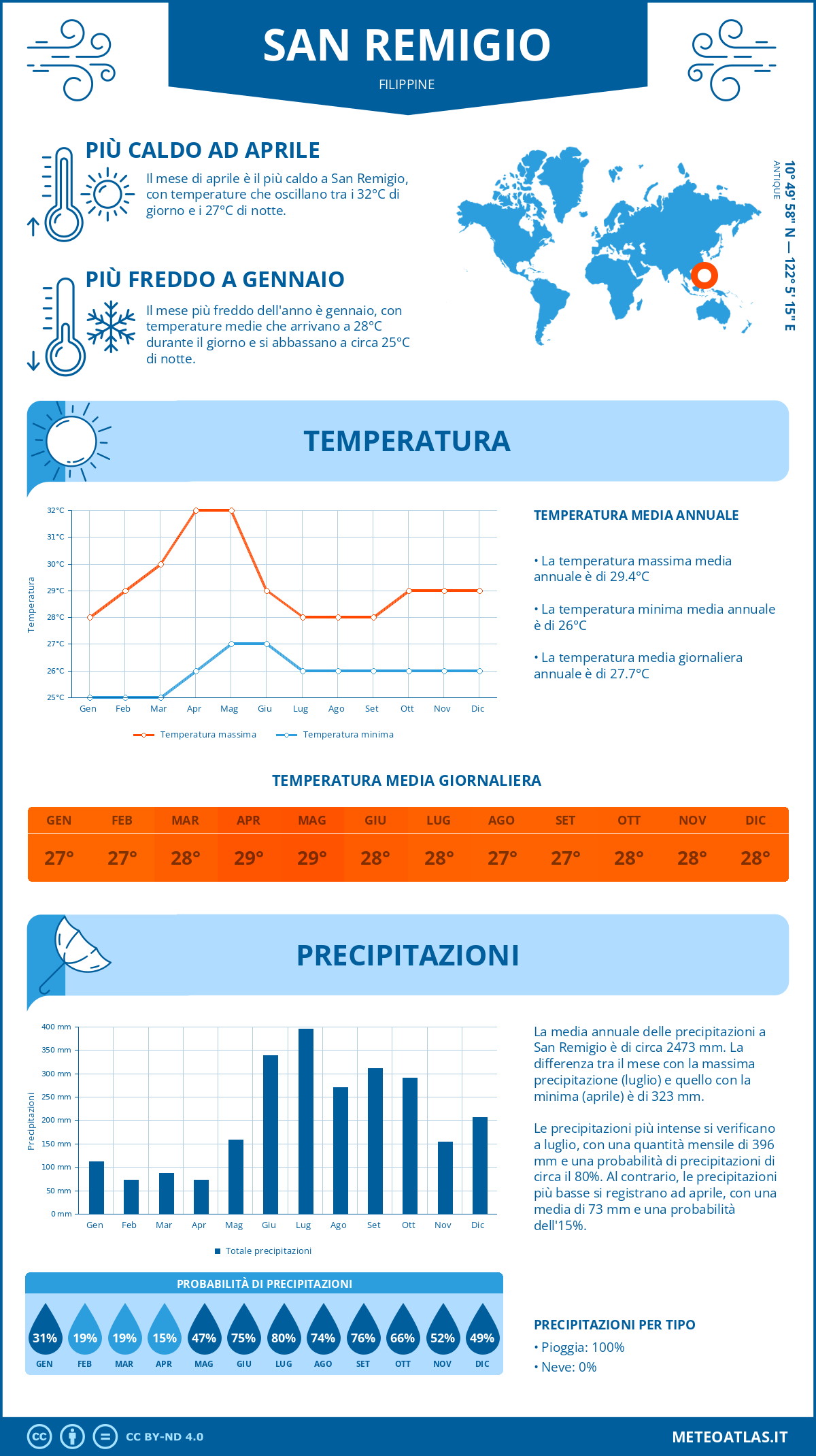 Infografica: San Remigio (Filippine) - temperature e precipitazioni mensili con grafici sulle tendenze climatiche annuali