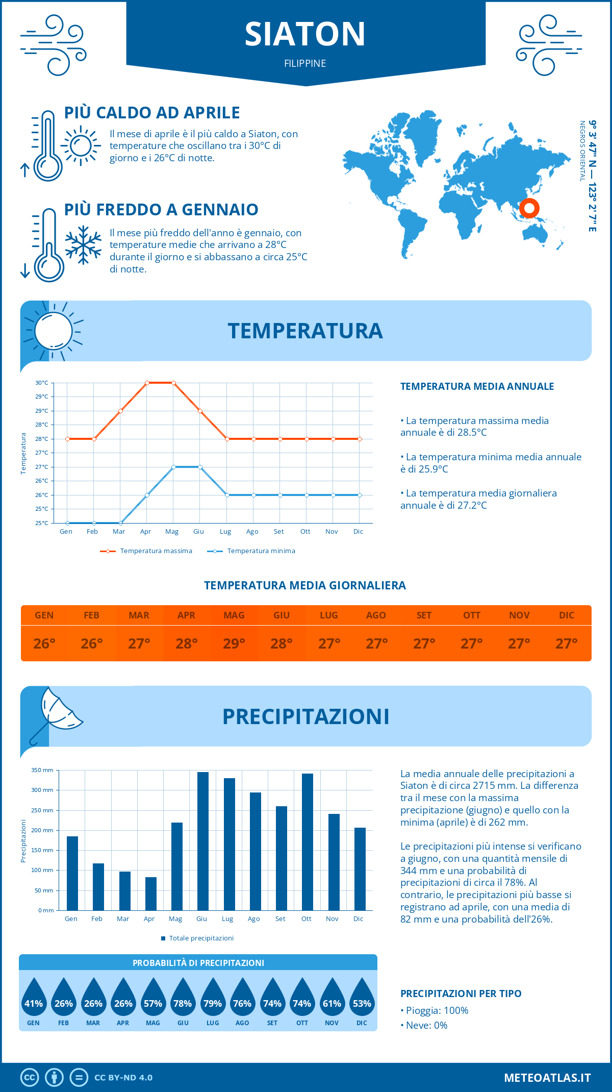 Infografica: Siaton (Filippine) - temperature e precipitazioni mensili con grafici sulle tendenze climatiche annuali