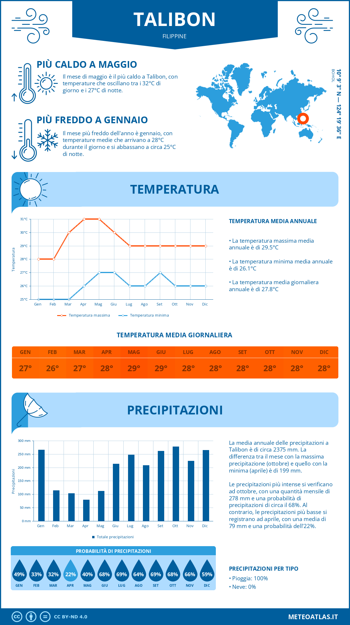 Infografica: Talibon – temperature e precipitazioni mensili con grafici sulle tendenze climatiche annuali Infografica: Talibon (Filippine) – temperature e precipitazioni mensili con grafici sulle tendenze climatiche annuali