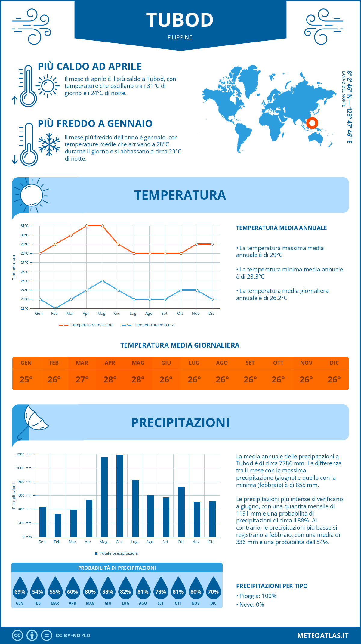 Infografica: Tubod – temperature e precipitazioni mensili con grafici sulle tendenze climatiche annuali Infografica: Tubod (Filippine) – temperature e precipitazioni mensili con grafici sulle tendenze climatiche annuali