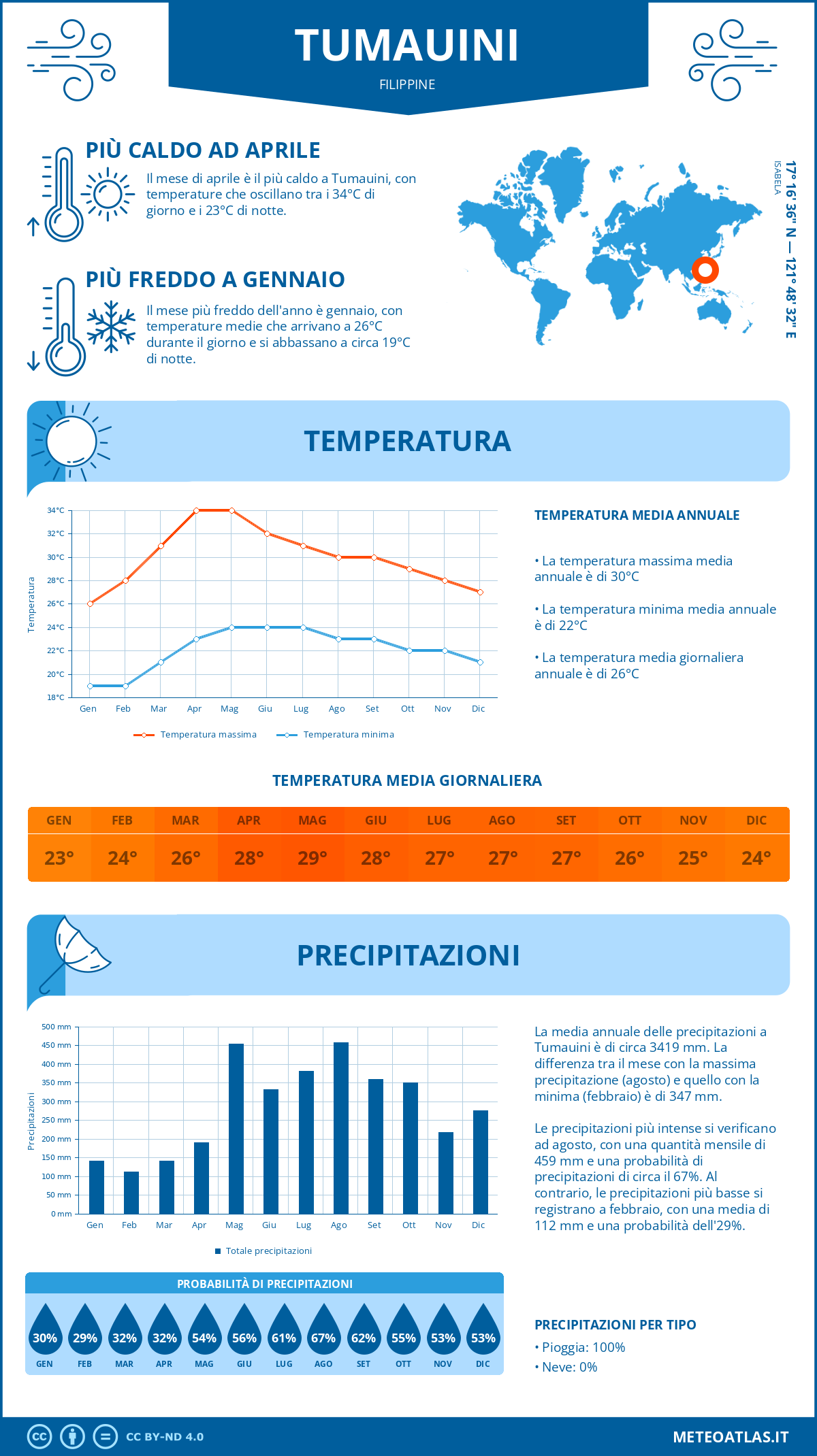 Infografica: Tumauini – temperature e precipitazioni mensili con grafici sulle tendenze climatiche annuali Infografica: Tumauini (Filippine) – temperature e precipitazioni mensili con grafici sulle tendenze climatiche annuali