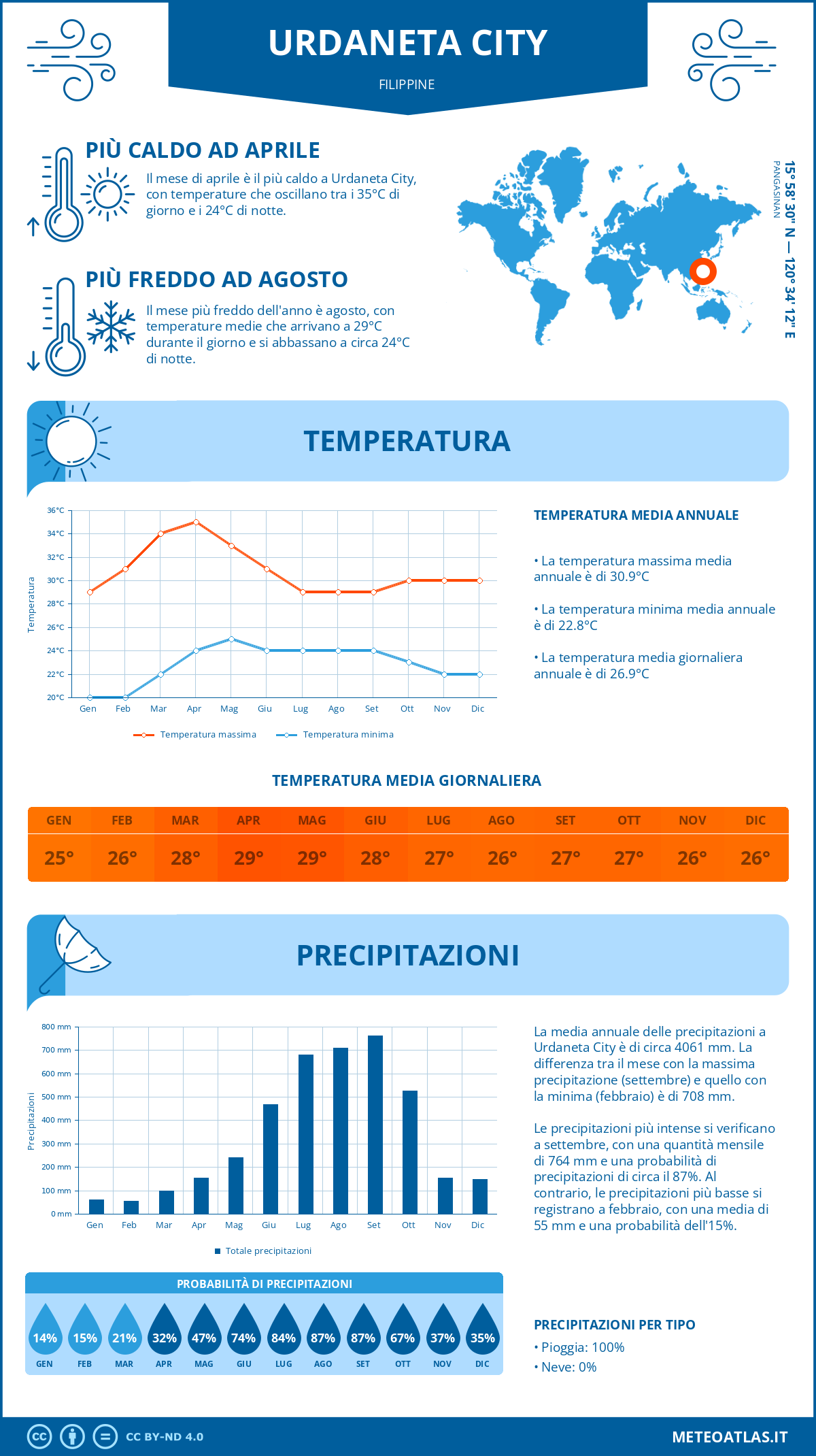 Infografica: Urdaneta City – temperature e precipitazioni mensili con grafici sulle tendenze climatiche annuali Infografica: Urdaneta City (Filippine) – temperature e precipitazioni mensili con grafici sulle tendenze climatiche annuali