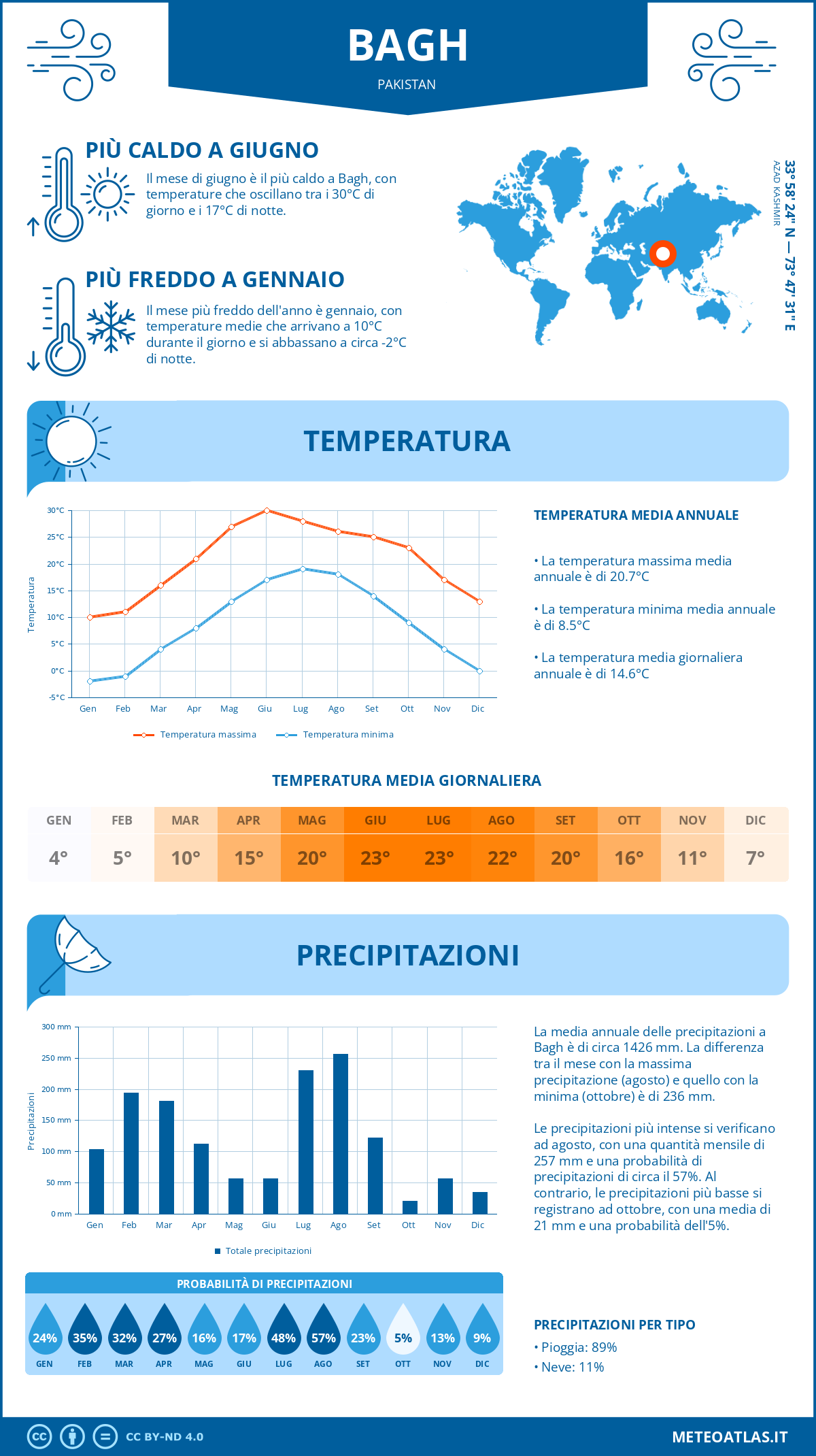 Infografica: Bagh – temperature e precipitazioni mensili con grafici sulle tendenze climatiche annuali Infografica: Bagh (Pakistan) – temperature e precipitazioni mensili con grafici sulle tendenze climatiche annuali