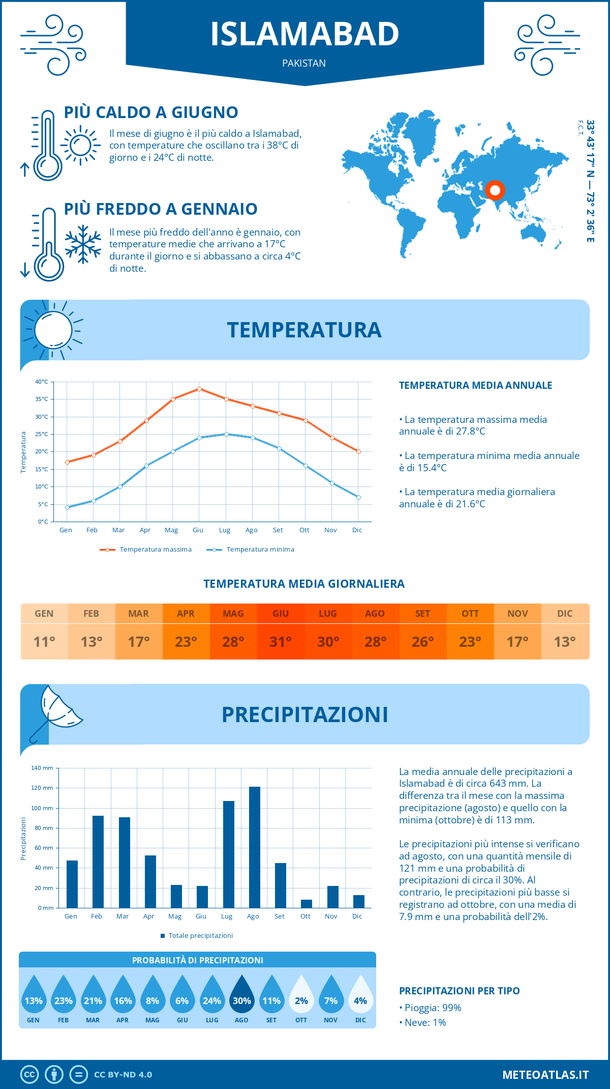 Infografica: Islamabad – temperature e precipitazioni mensili con grafici sulle tendenze climatiche annuali Infografica: Islamabad (Pakistan) – temperature e precipitazioni mensili con grafici sulle tendenze climatiche annuali