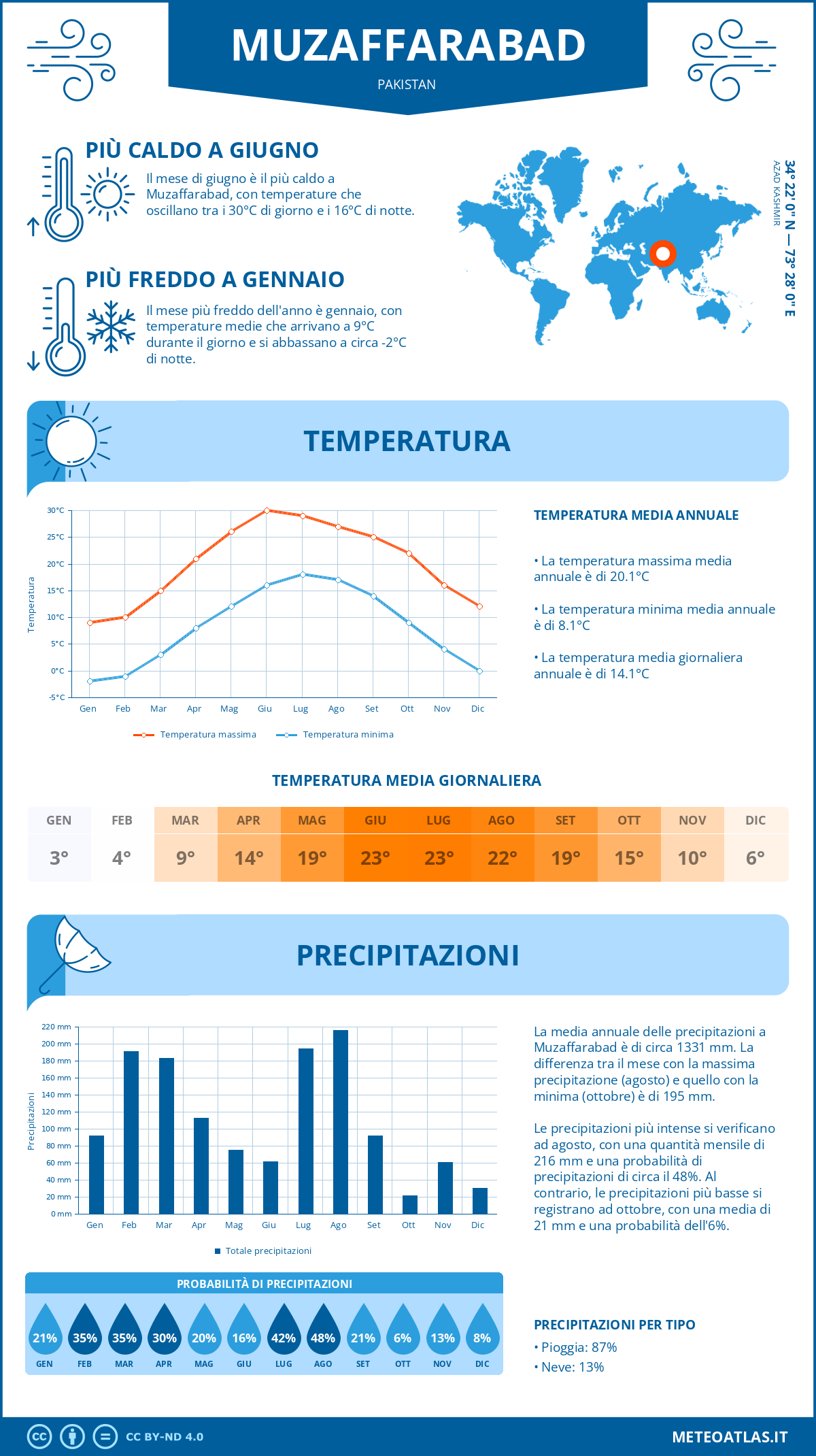 Infografica: Muzaffarabad – temperature e precipitazioni mensili con grafici sulle tendenze climatiche annuali Infografica: Muzaffarabad (Pakistan) – temperature e precipitazioni mensili con grafici sulle tendenze climatiche annuali