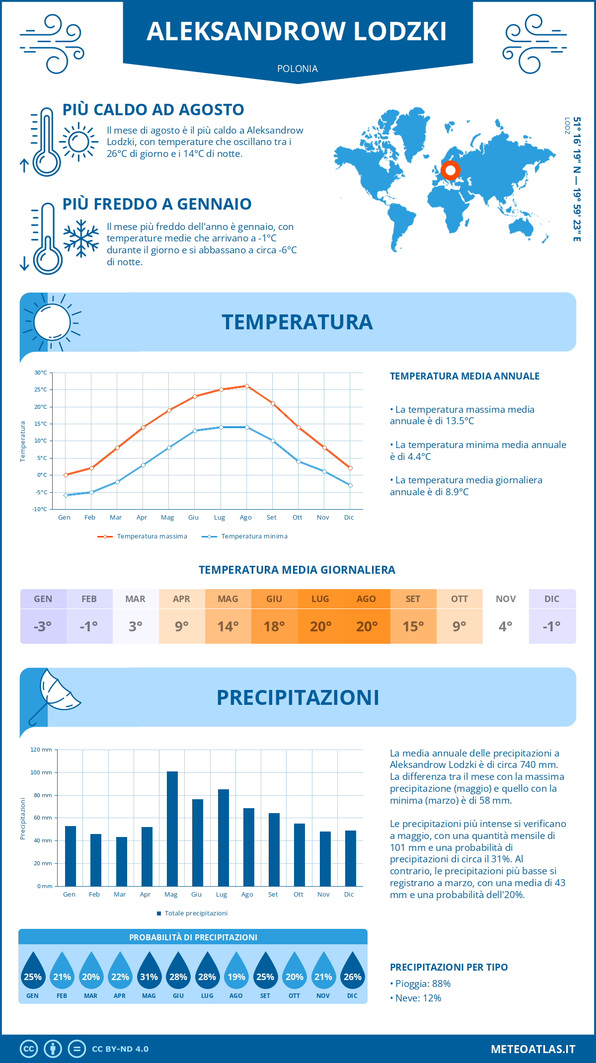 Infografica: Aleksandrow Lodzki – temperature e precipitazioni mensili con grafici sulle tendenze climatiche annuali Infografica: Aleksandrow Lodzki (Polonia) – temperature e precipitazioni mensili con grafici sulle tendenze climatiche annuali