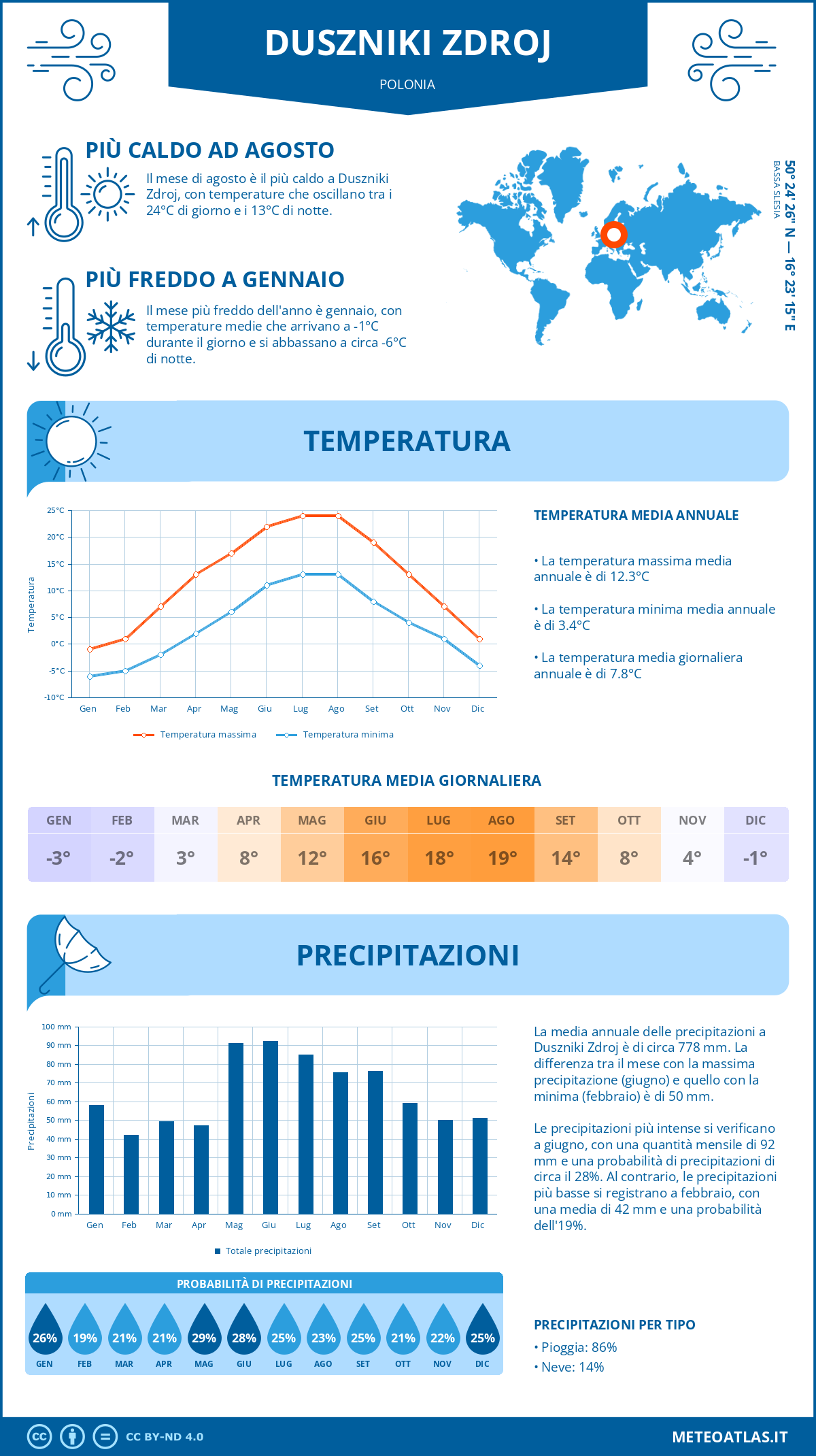 Infografica: Duszniki Zdroj – temperature e precipitazioni mensili con grafici sulle tendenze climatiche annuali Infografica: Duszniki Zdroj (Polonia) – temperature e precipitazioni mensili con grafici sulle tendenze climatiche annuali