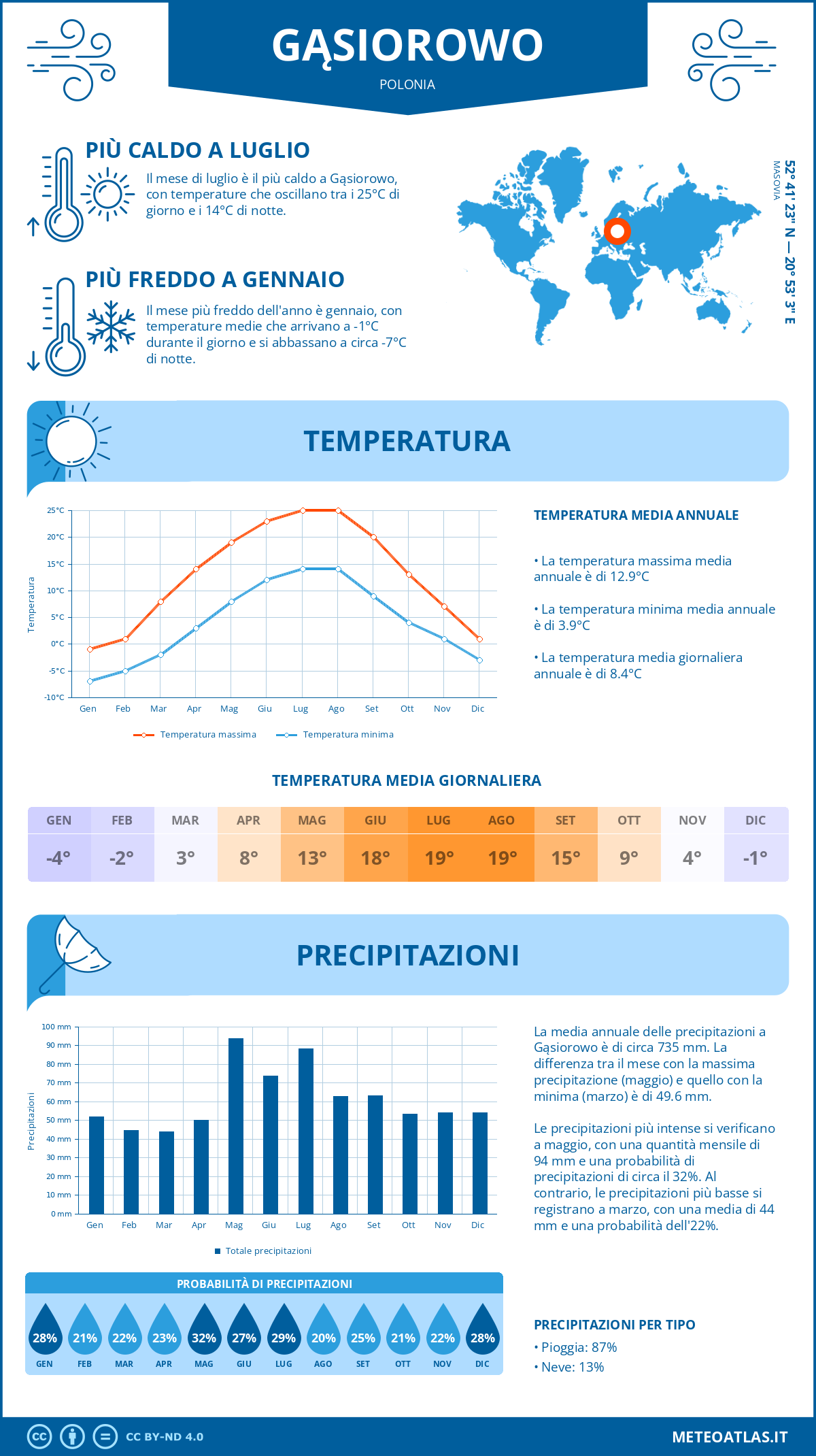 Infografica: Gąsiorowo – temperature e precipitazioni mensili con grafici sulle tendenze climatiche annuali Infografica: Gąsiorowo (Polonia) – temperature e precipitazioni mensili con grafici sulle tendenze climatiche annuali