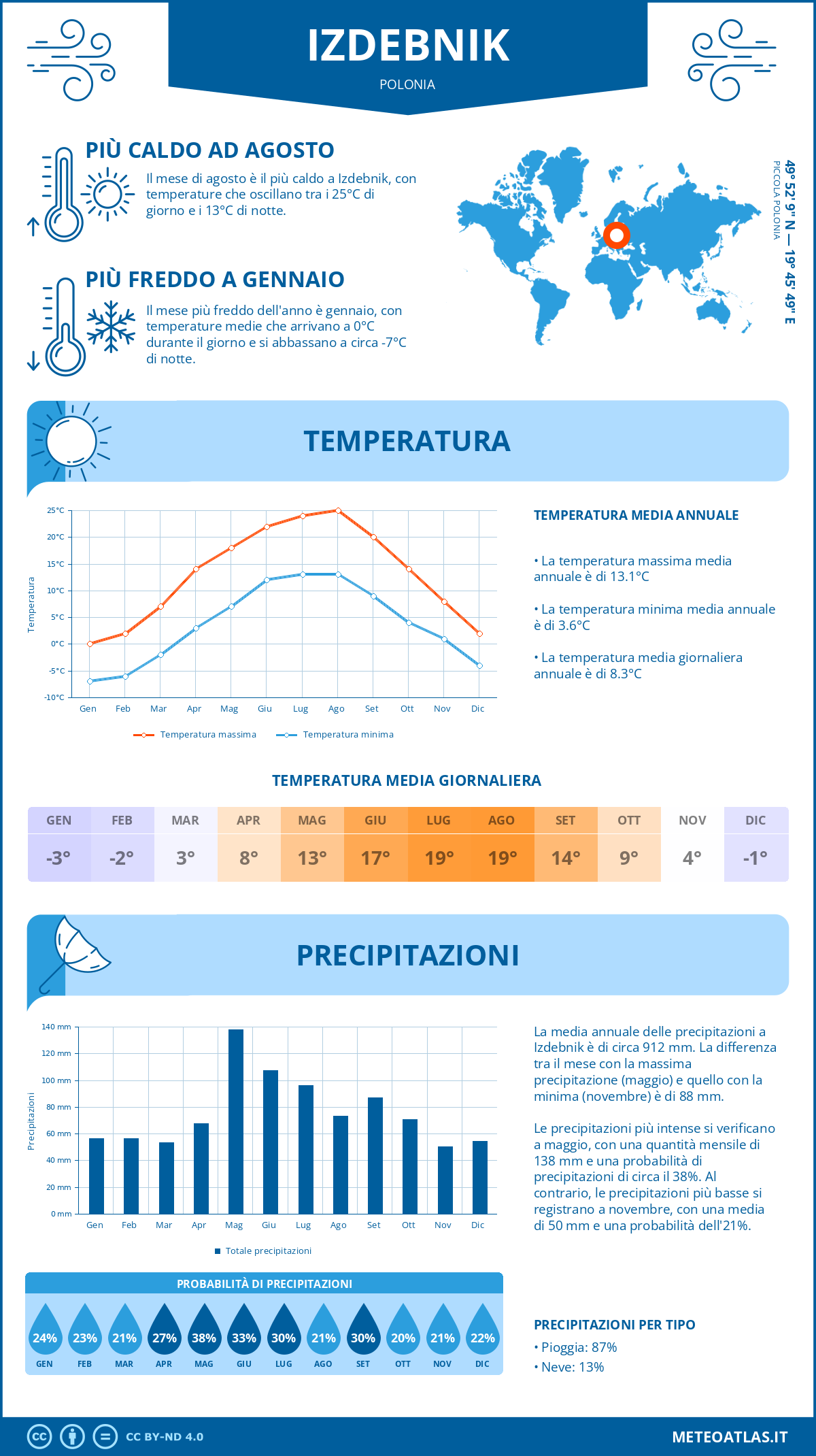 Infografica: Izdebnik – temperature e precipitazioni mensili con grafici sulle tendenze climatiche annuali Infografica: Izdebnik (Polonia) – temperature e precipitazioni mensili con grafici sulle tendenze climatiche annuali