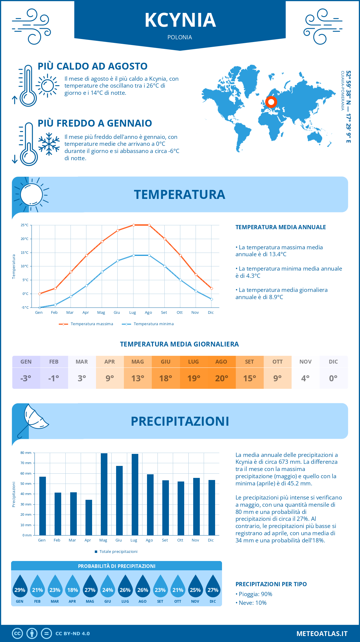 Infografica: Kcynia – temperature e precipitazioni mensili con grafici sulle tendenze climatiche annuali Infografica: Kcynia (Polonia) – temperature e precipitazioni mensili con grafici sulle tendenze climatiche annuali