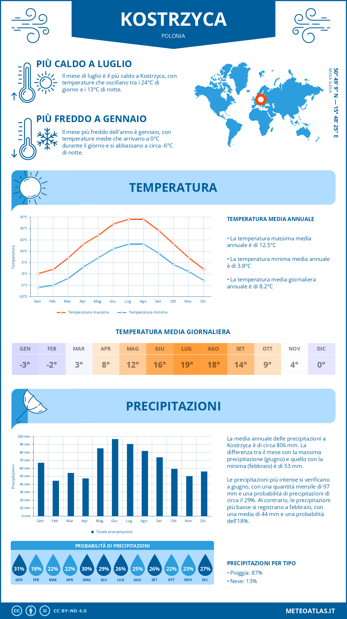 Infografica: Kostrzyca – temperature e precipitazioni mensili con grafici sulle tendenze climatiche annuali Infografica: Kostrzyca (Polonia) – temperature e precipitazioni mensili con grafici sulle tendenze climatiche annuali