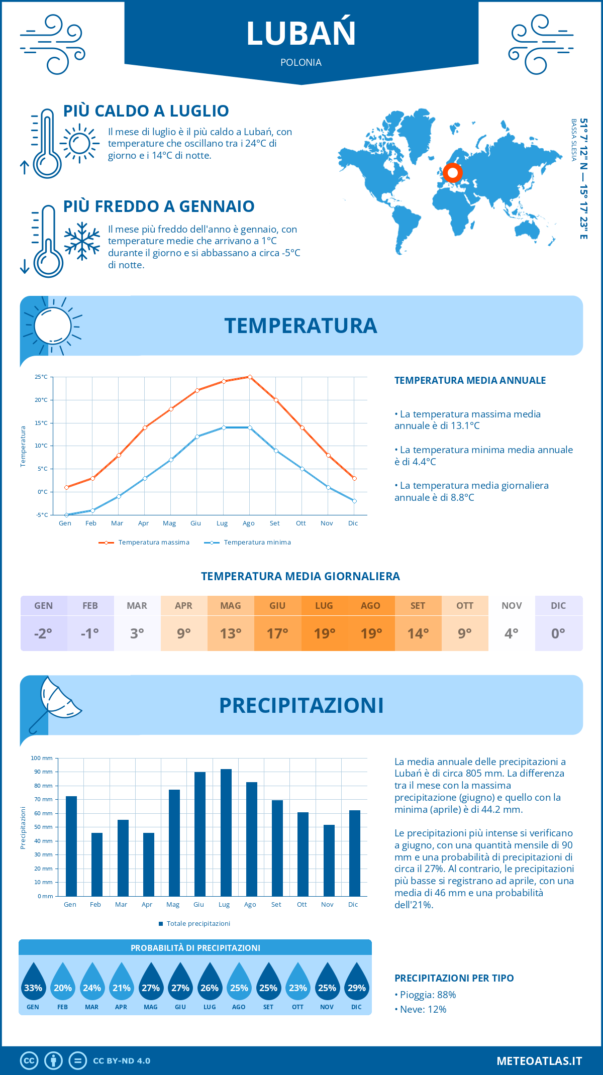 Infografica: Lubań – temperature e precipitazioni mensili con grafici sulle tendenze climatiche annuali Infografica: Lubań (Polonia) – temperature e precipitazioni mensili con grafici sulle tendenze climatiche annuali