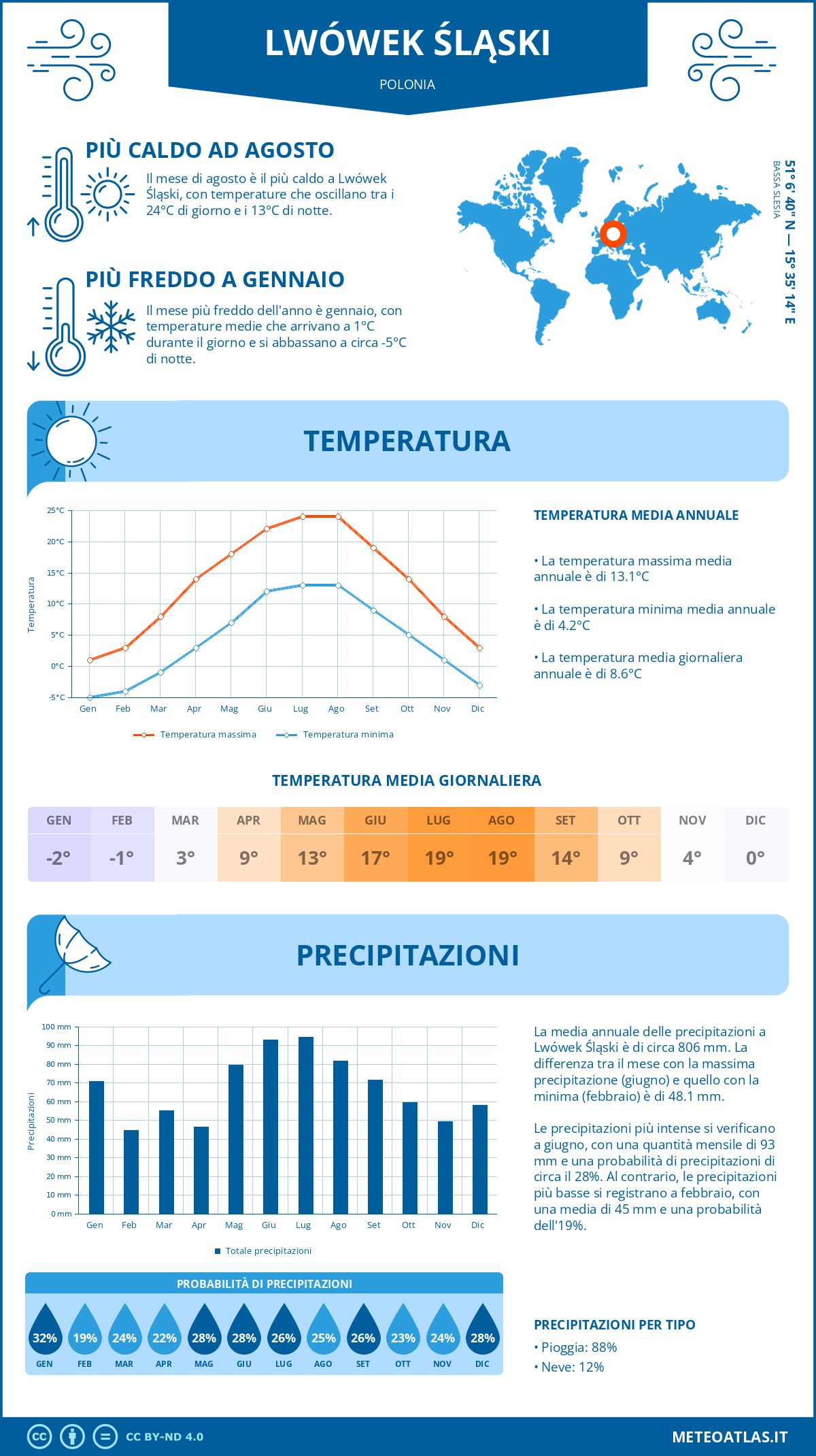 Infografica: Lwówek Śląski – temperature e precipitazioni mensili con grafici sulle tendenze climatiche annuali Infografica: Lwówek Śląski (Polonia) – temperature e precipitazioni mensili con grafici sulle tendenze climatiche annuali