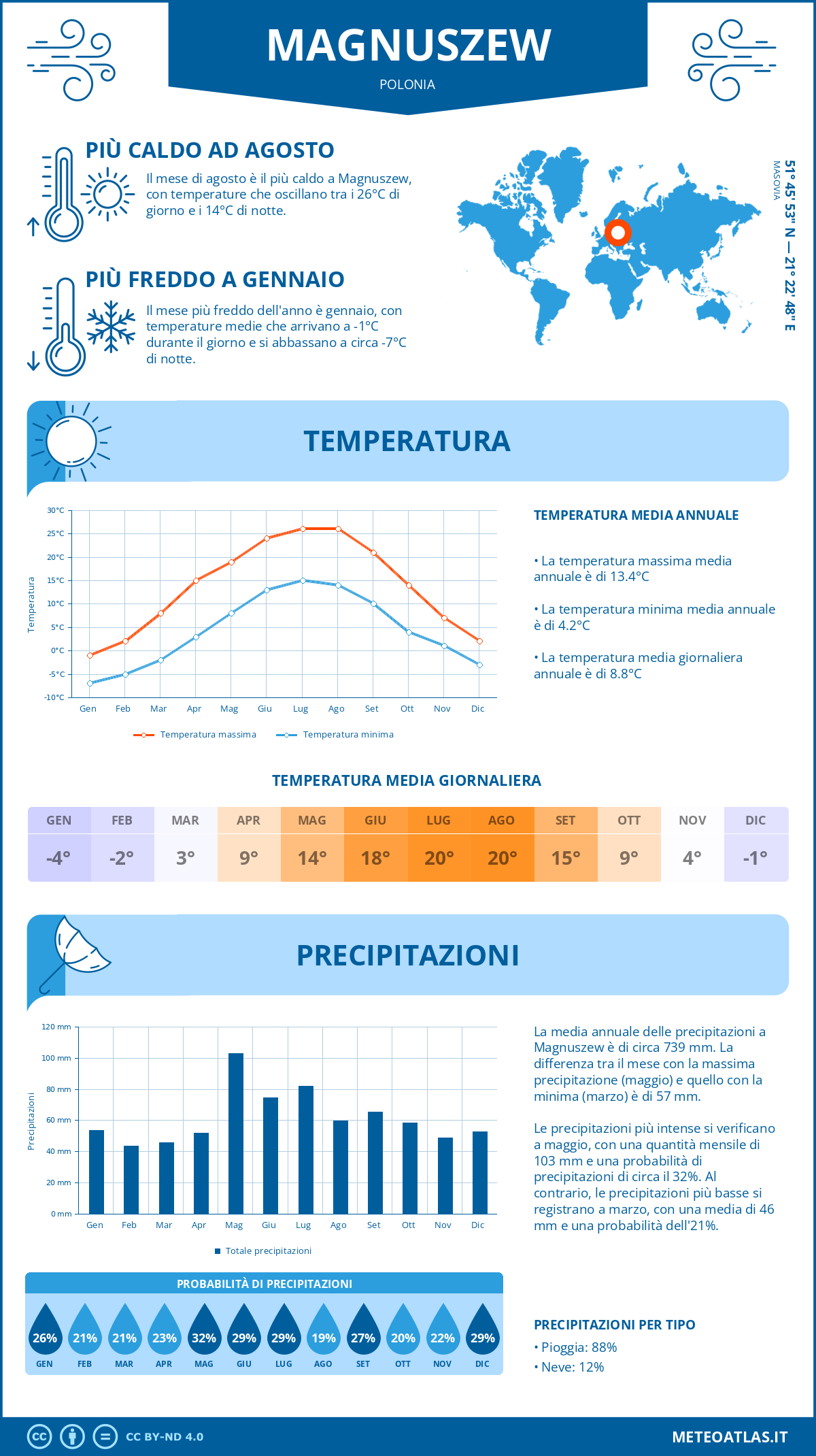 Infografica: Magnuszew – temperature e precipitazioni mensili con grafici sulle tendenze climatiche annuali Infografica: Magnuszew (Polonia) – temperature e precipitazioni mensili con grafici sulle tendenze climatiche annuali
