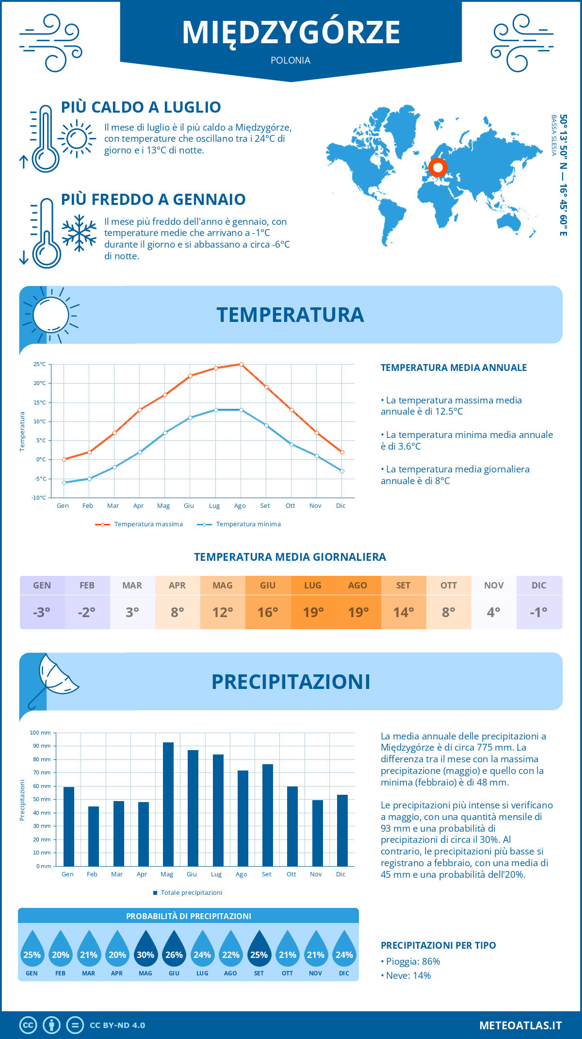 Infografica: Międzygórze – temperature e precipitazioni mensili con grafici sulle tendenze climatiche annuali Infografica: Międzygórze (Polonia) – temperature e precipitazioni mensili con grafici sulle tendenze climatiche annuali
