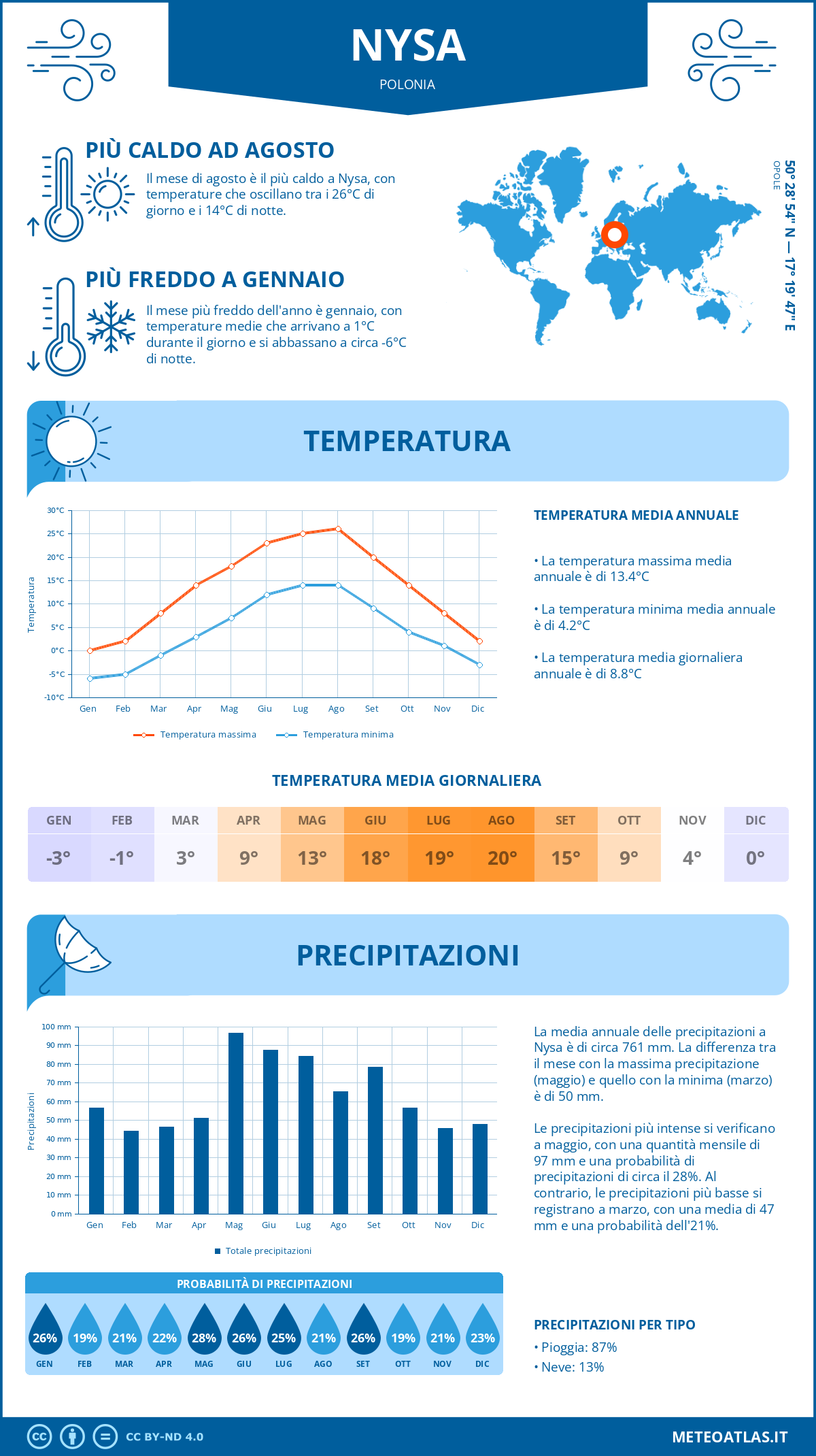 Infografica: Nysa – temperature e precipitazioni mensili con grafici sulle tendenze climatiche annuali Infografica: Nysa (Polonia) – temperature e precipitazioni mensili con grafici sulle tendenze climatiche annuali