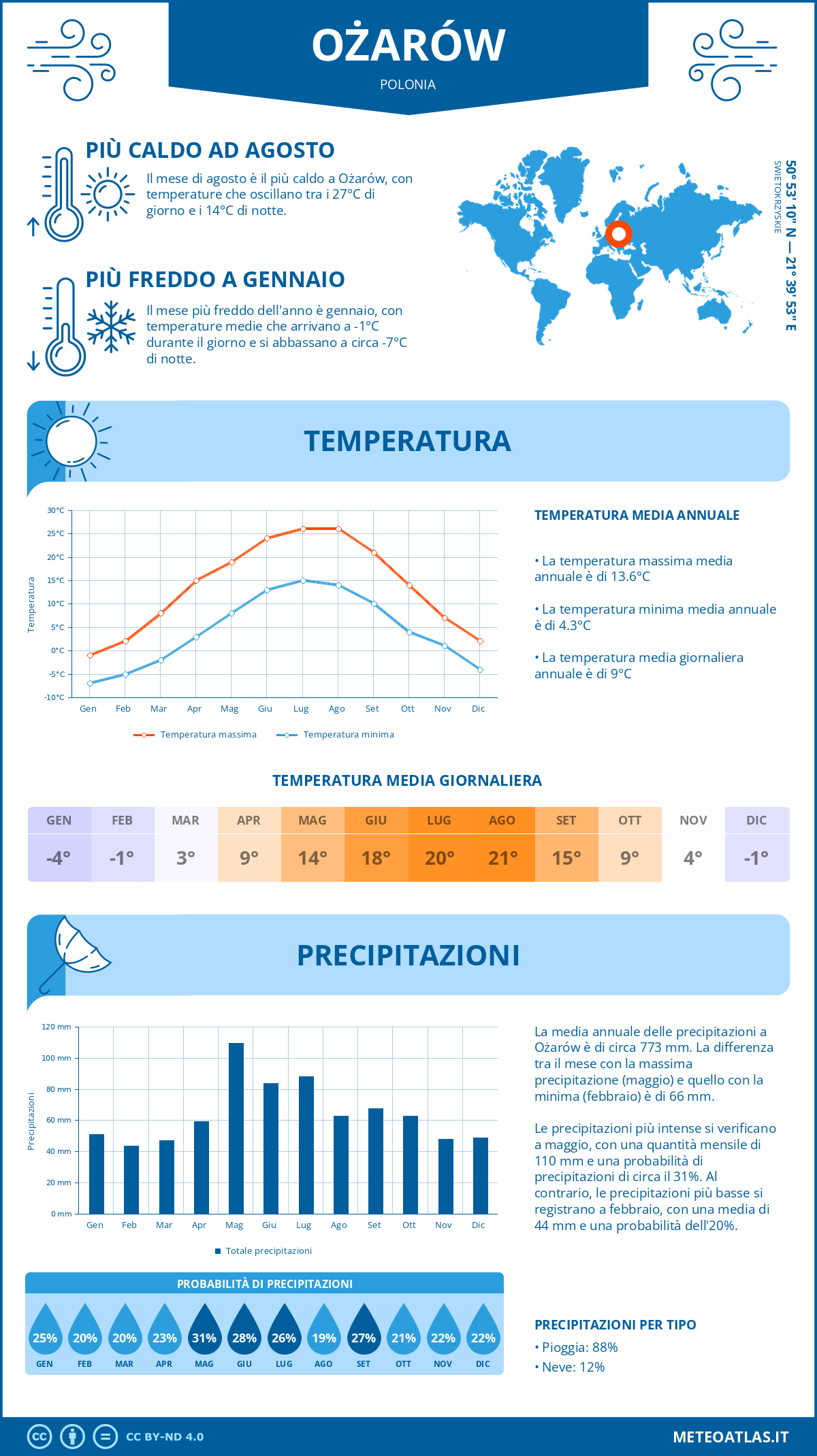 Infografica: Ożarów – temperature e precipitazioni mensili con grafici sulle tendenze climatiche annuali Infografica: Ożarów (Polonia) – temperature e precipitazioni mensili con grafici sulle tendenze climatiche annuali