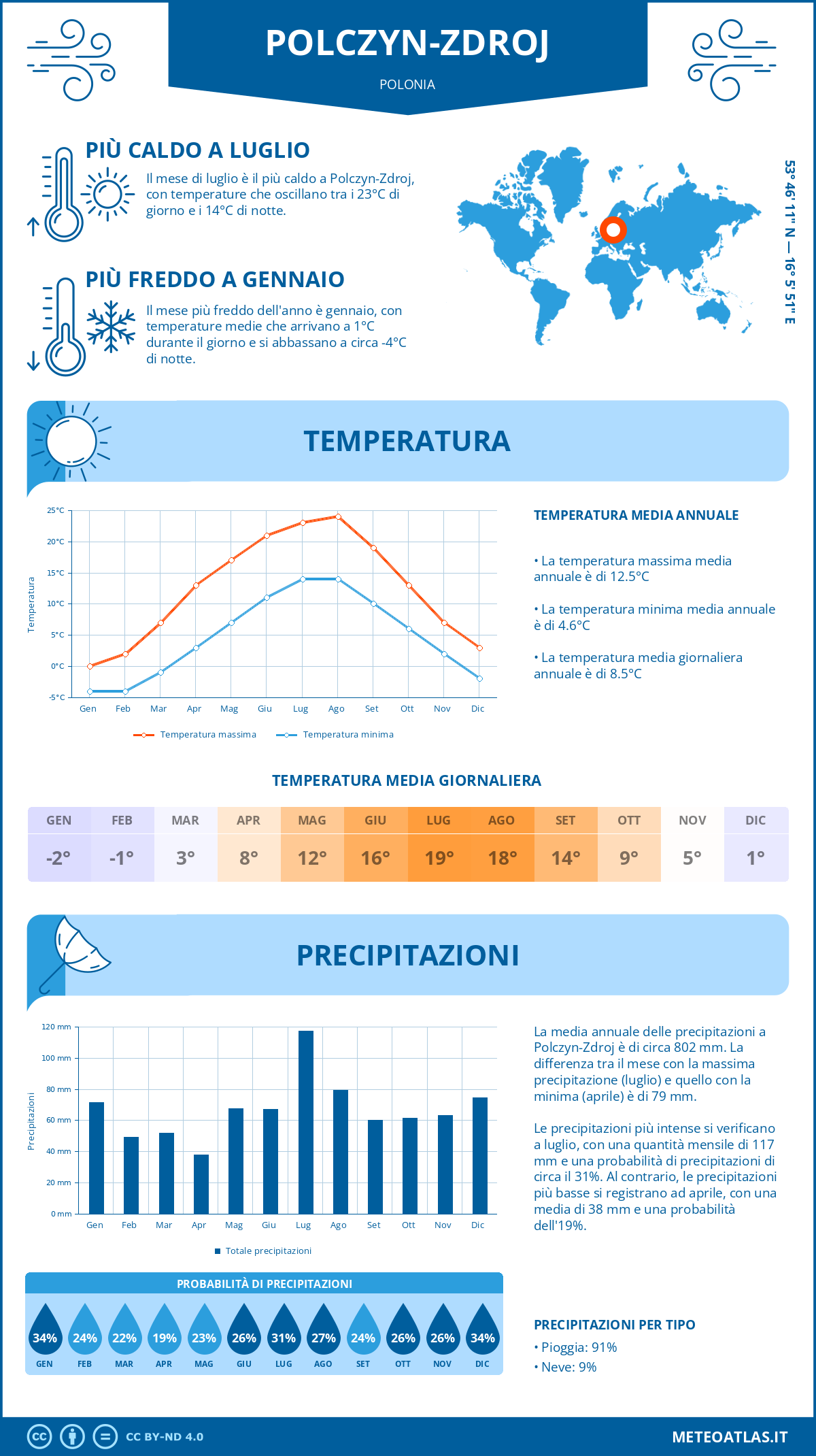 Infografica: Polczyn-Zdroj – temperature e precipitazioni mensili con grafici sulle tendenze climatiche annuali Infografica: Polczyn-Zdroj (Polonia) – temperature e precipitazioni mensili con grafici sulle tendenze climatiche annuali