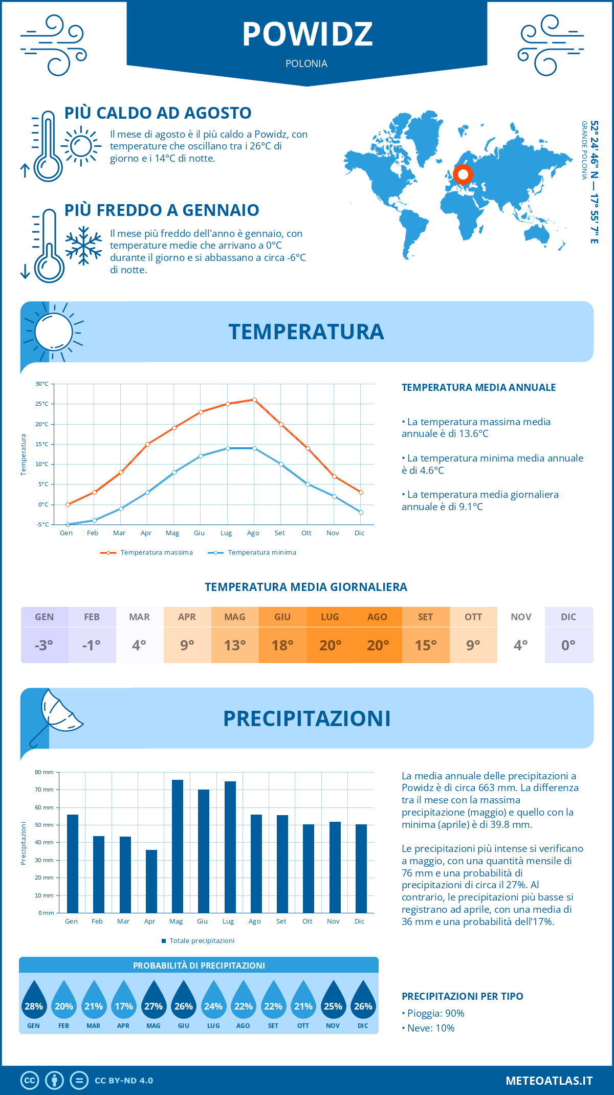 Infografica: Powidz – temperature e precipitazioni mensili con grafici sulle tendenze climatiche annuali Infografica: Powidz (Polonia) – temperature e precipitazioni mensili con grafici sulle tendenze climatiche annuali