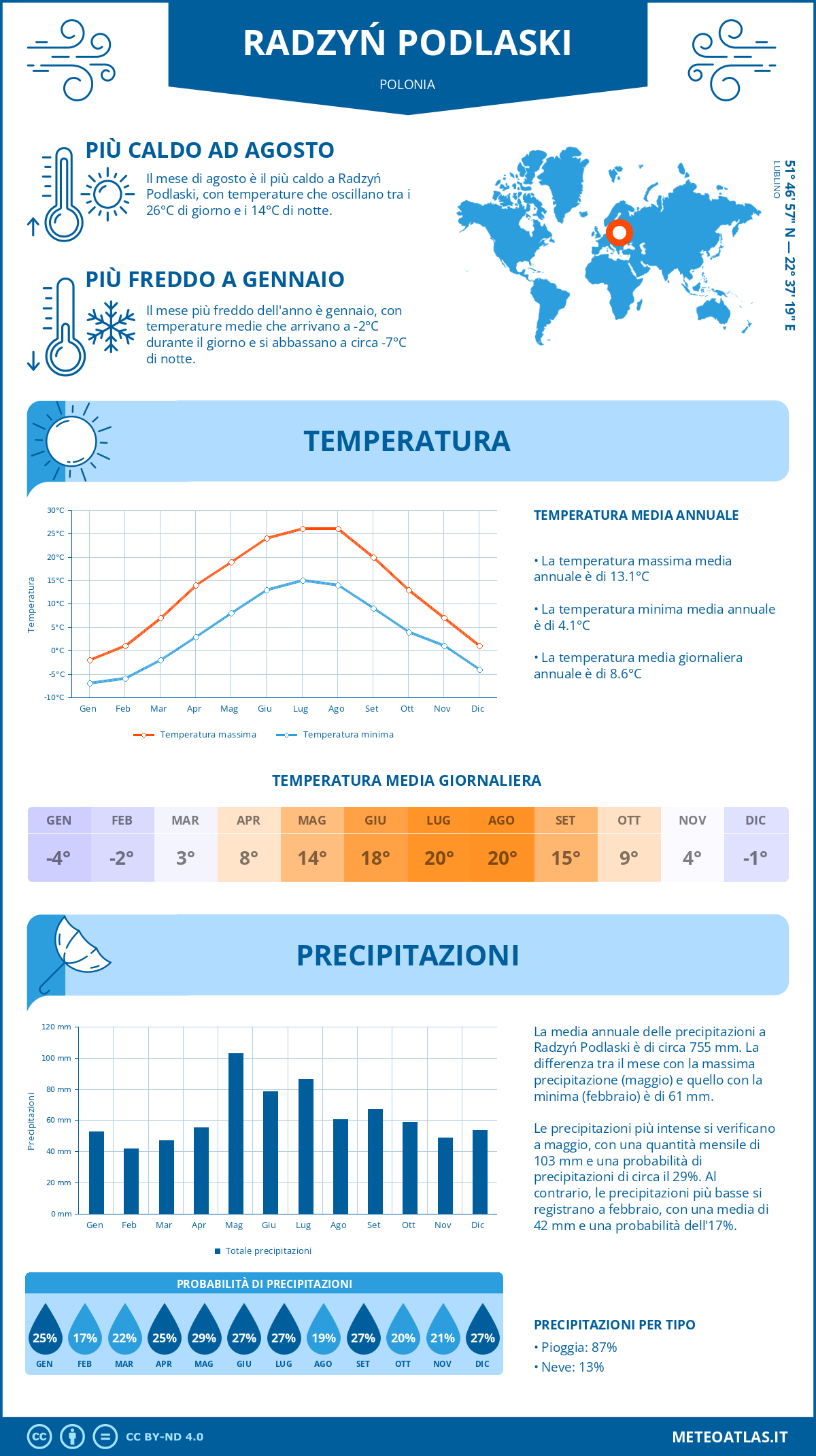 Infografica: Radzyń Podlaski – temperature e precipitazioni mensili con grafici sulle tendenze climatiche annuali Infografica: Radzyń Podlaski (Polonia) – temperature e precipitazioni mensili con grafici sulle tendenze climatiche annuali