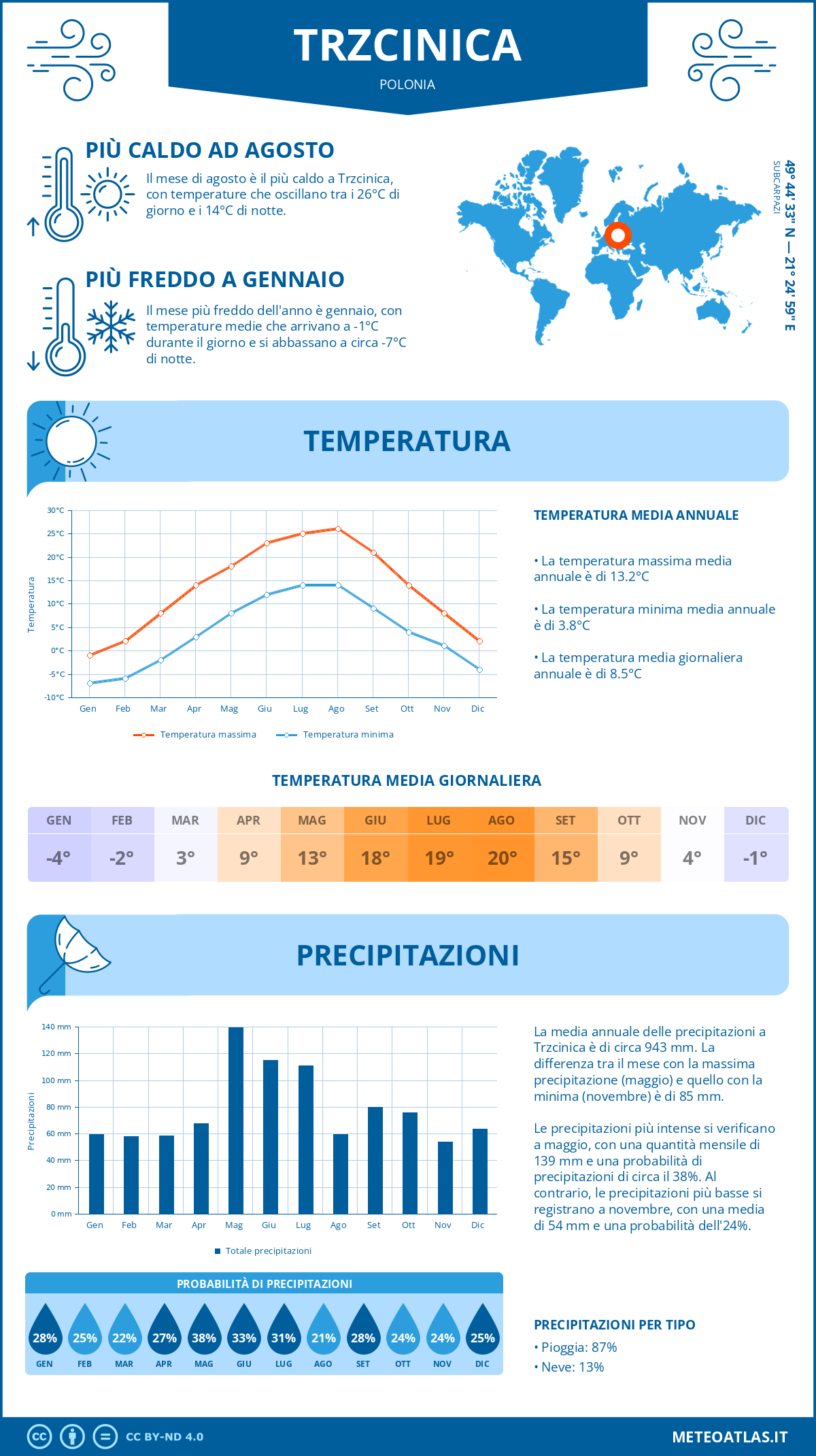 Infografica: Trzcinica – temperature e precipitazioni mensili con grafici sulle tendenze climatiche annuali Infografica: Trzcinica (Polonia) – temperature e precipitazioni mensili con grafici sulle tendenze climatiche annuali