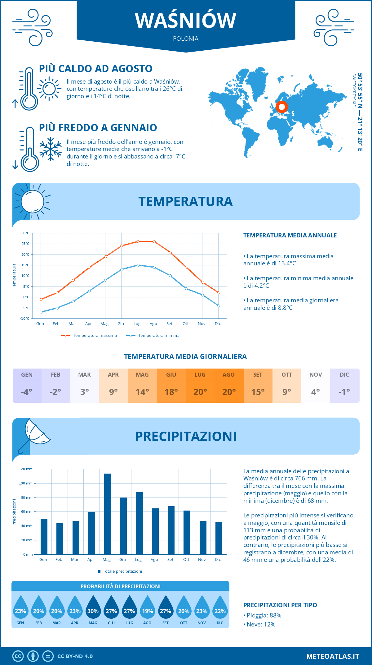 Infografica: Waśniów – temperature e precipitazioni mensili con grafici sulle tendenze climatiche annuali Infografica: Waśniów (Polonia) – temperature e precipitazioni mensili con grafici sulle tendenze climatiche annuali