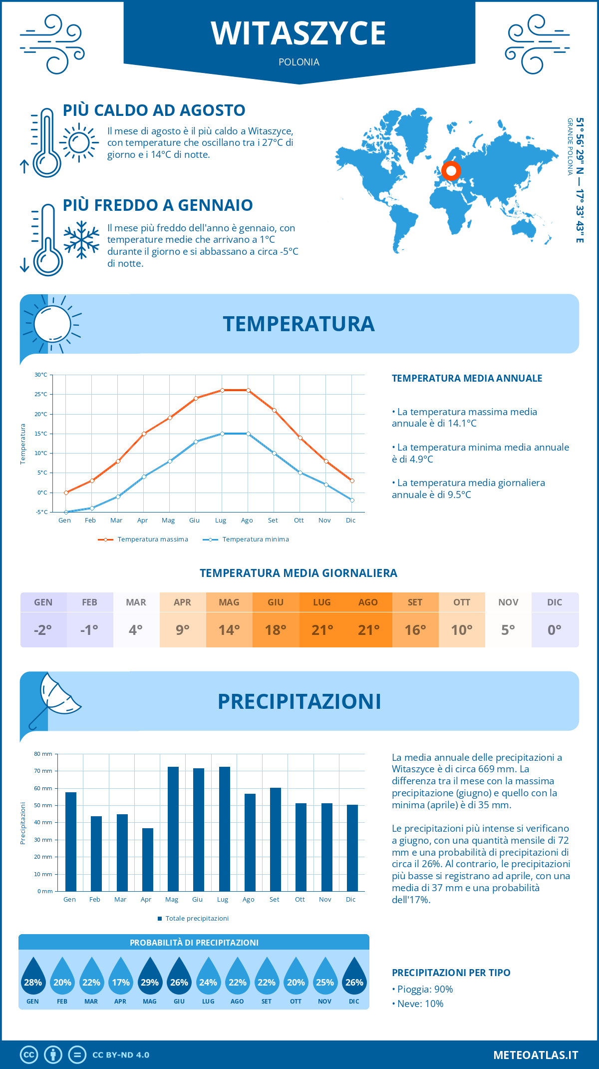 Infografica: Witaszyce – temperature e precipitazioni mensili con grafici sulle tendenze climatiche annuali Infografica: Witaszyce (Polonia) – temperature e precipitazioni mensili con grafici sulle tendenze climatiche annuali